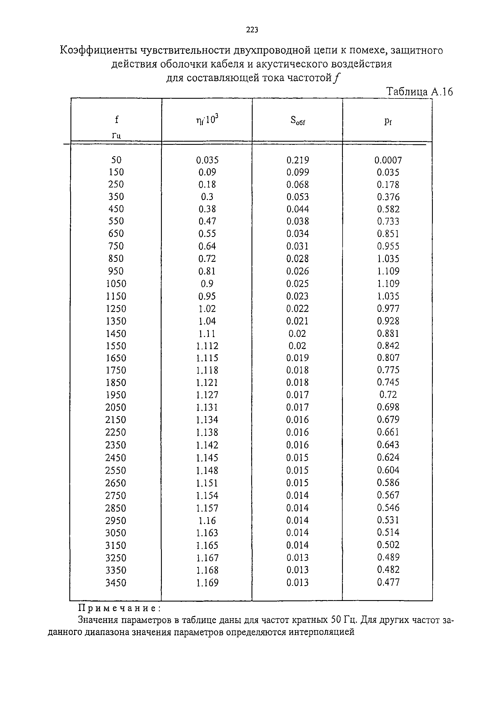 Изменение от 11.02.2009