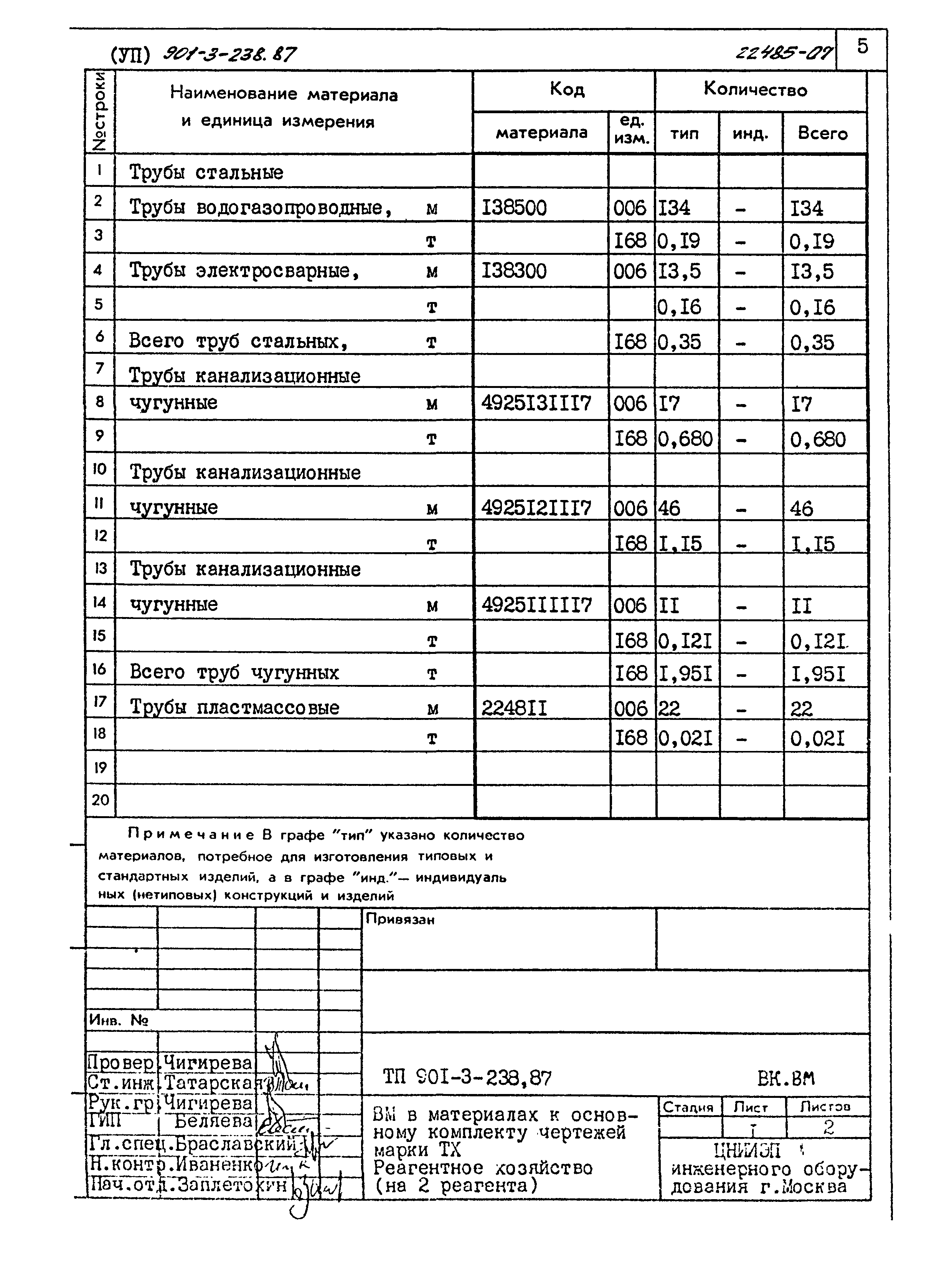 Типовой проект 901-3-238.87