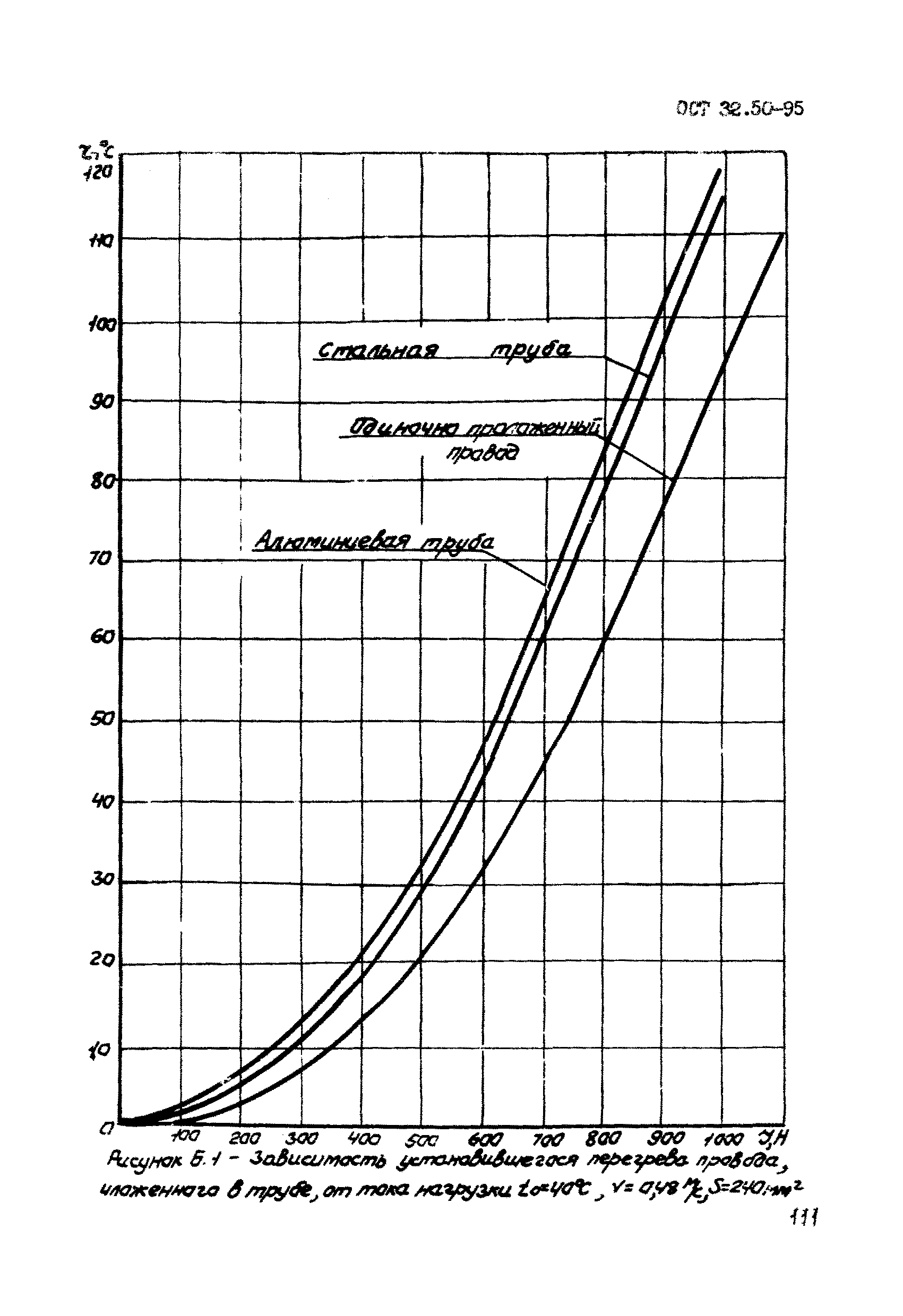 ОСТ 32.50-95
