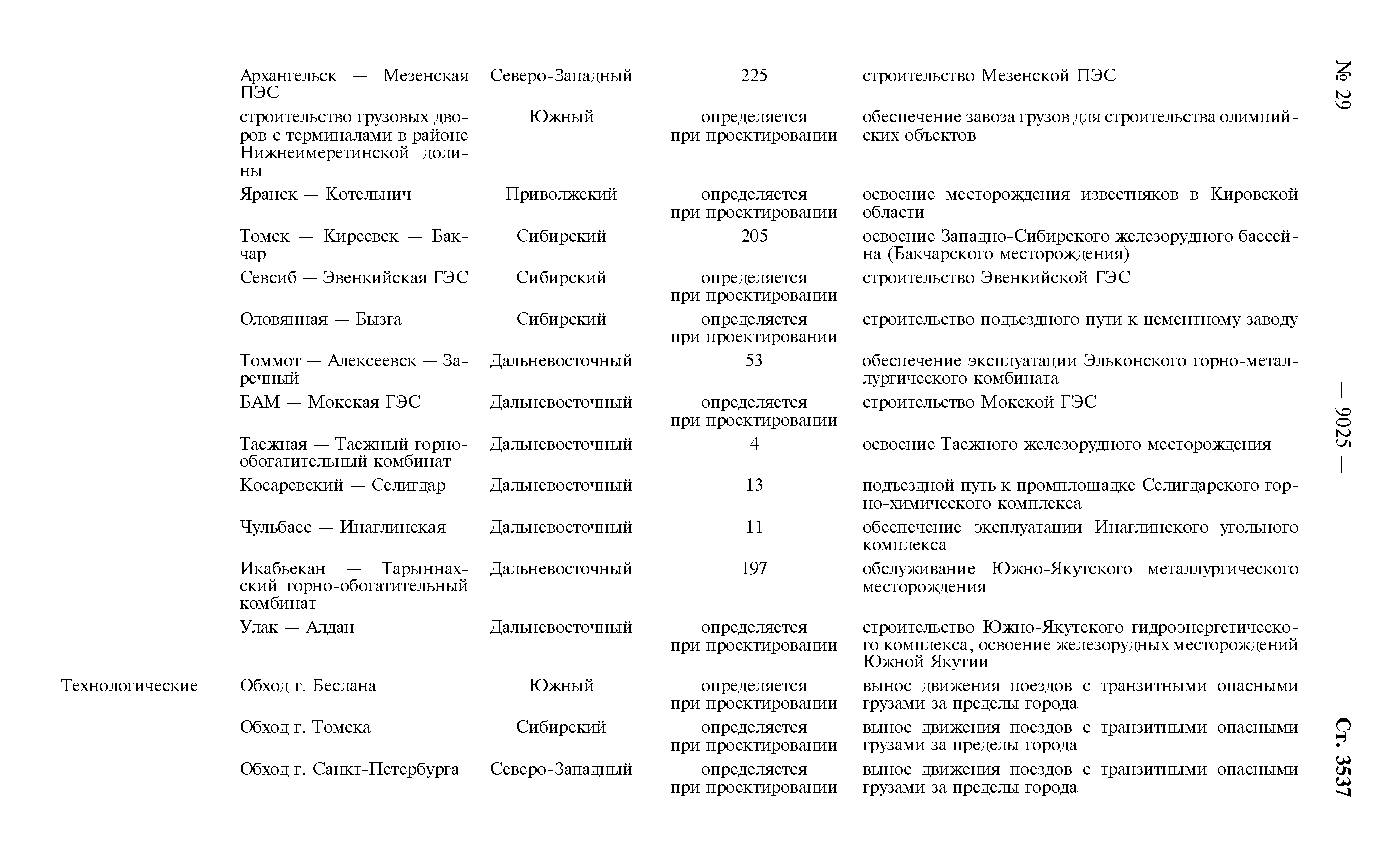 Распоряжение 877-р