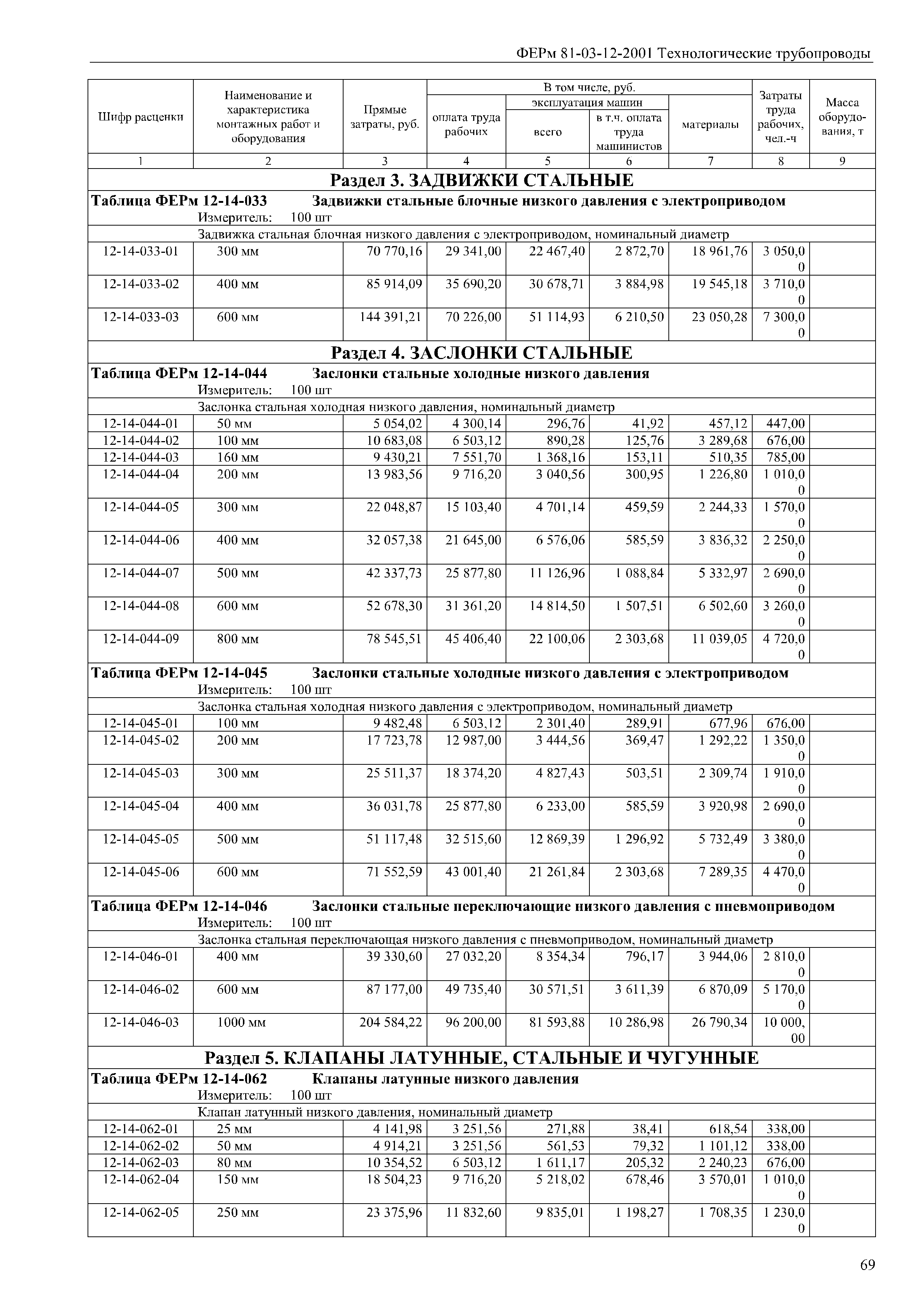 ФЕРм 81-03-12-2001