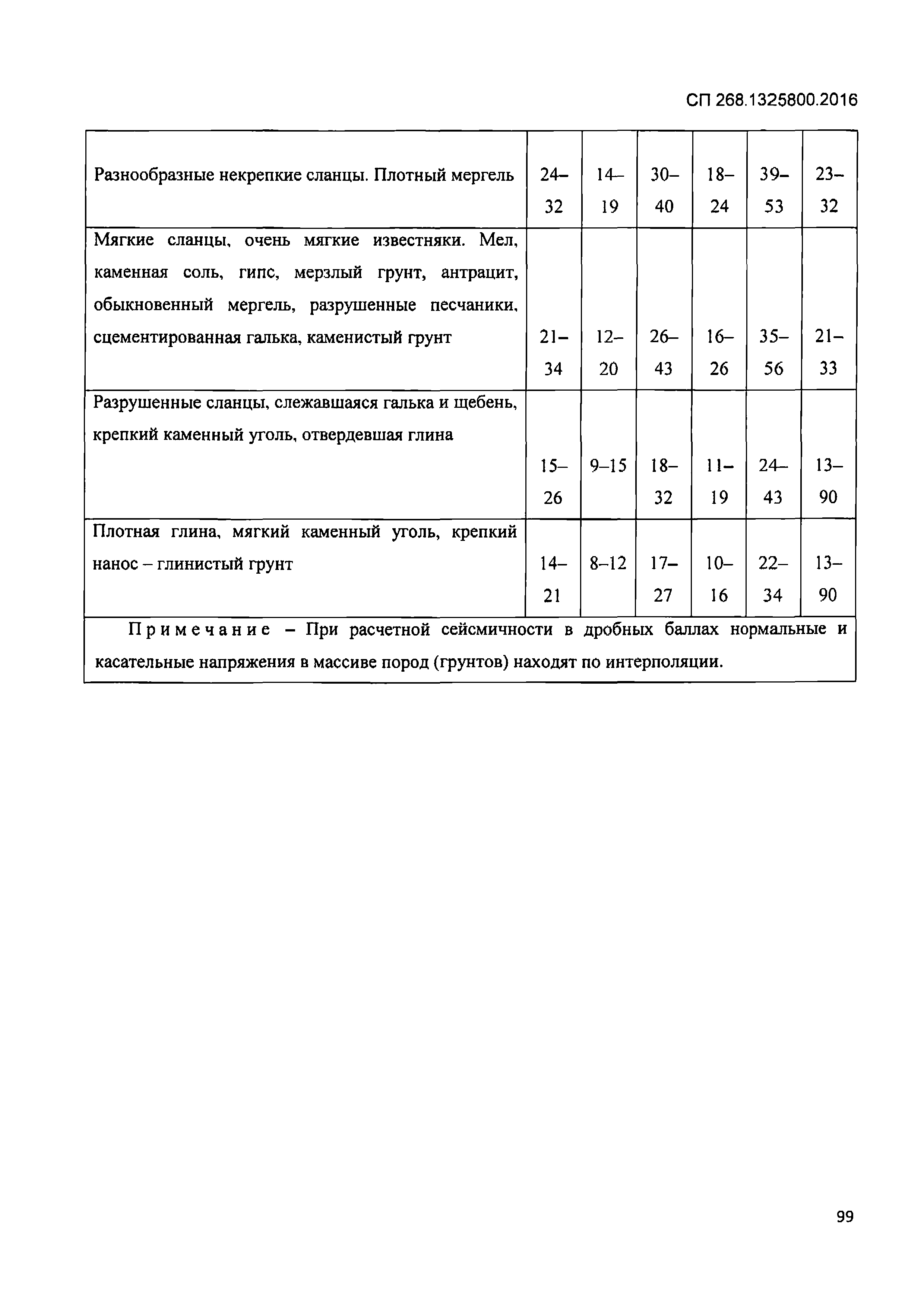 СП 268.1325800.2016