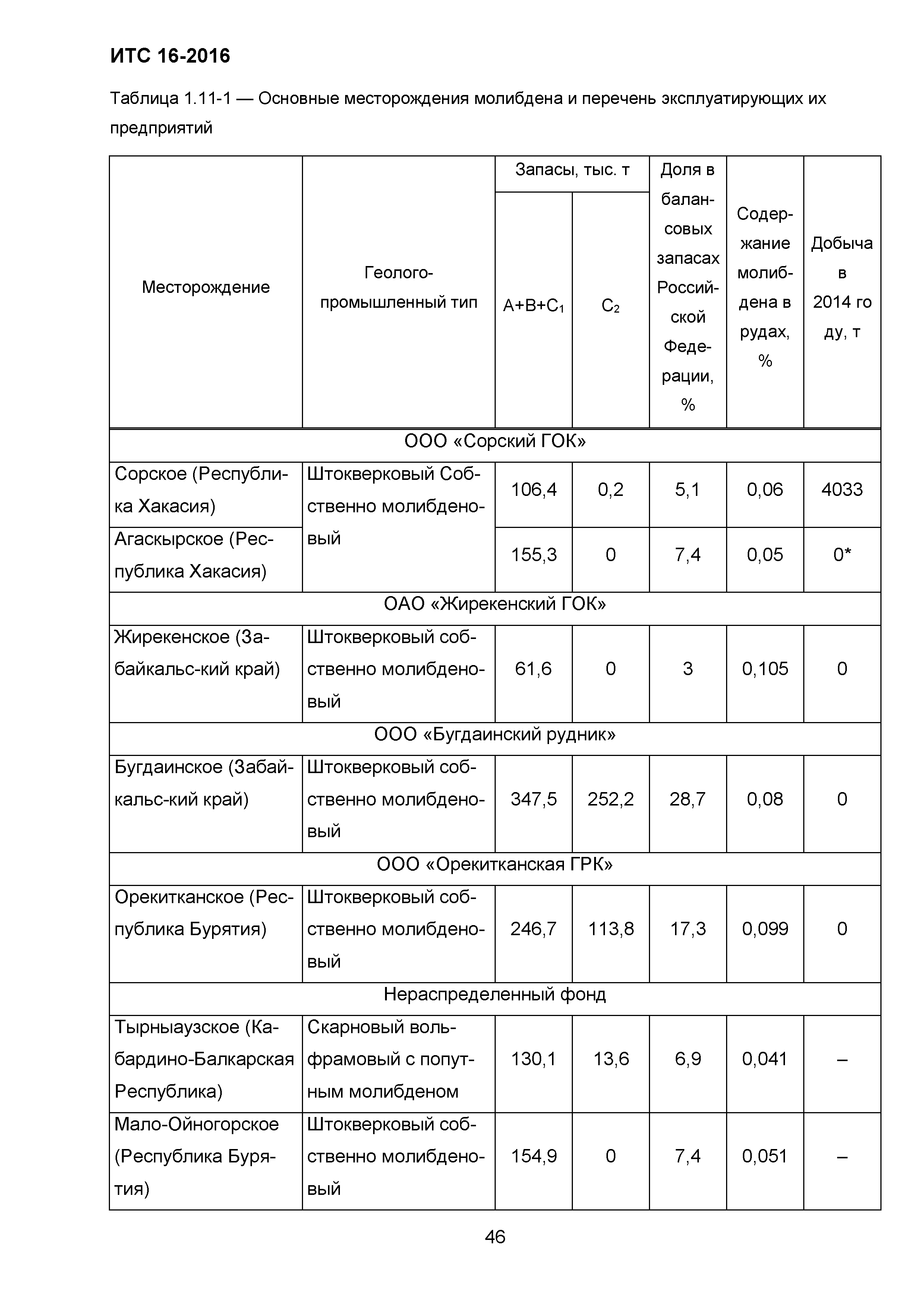 ИТС 16-2016