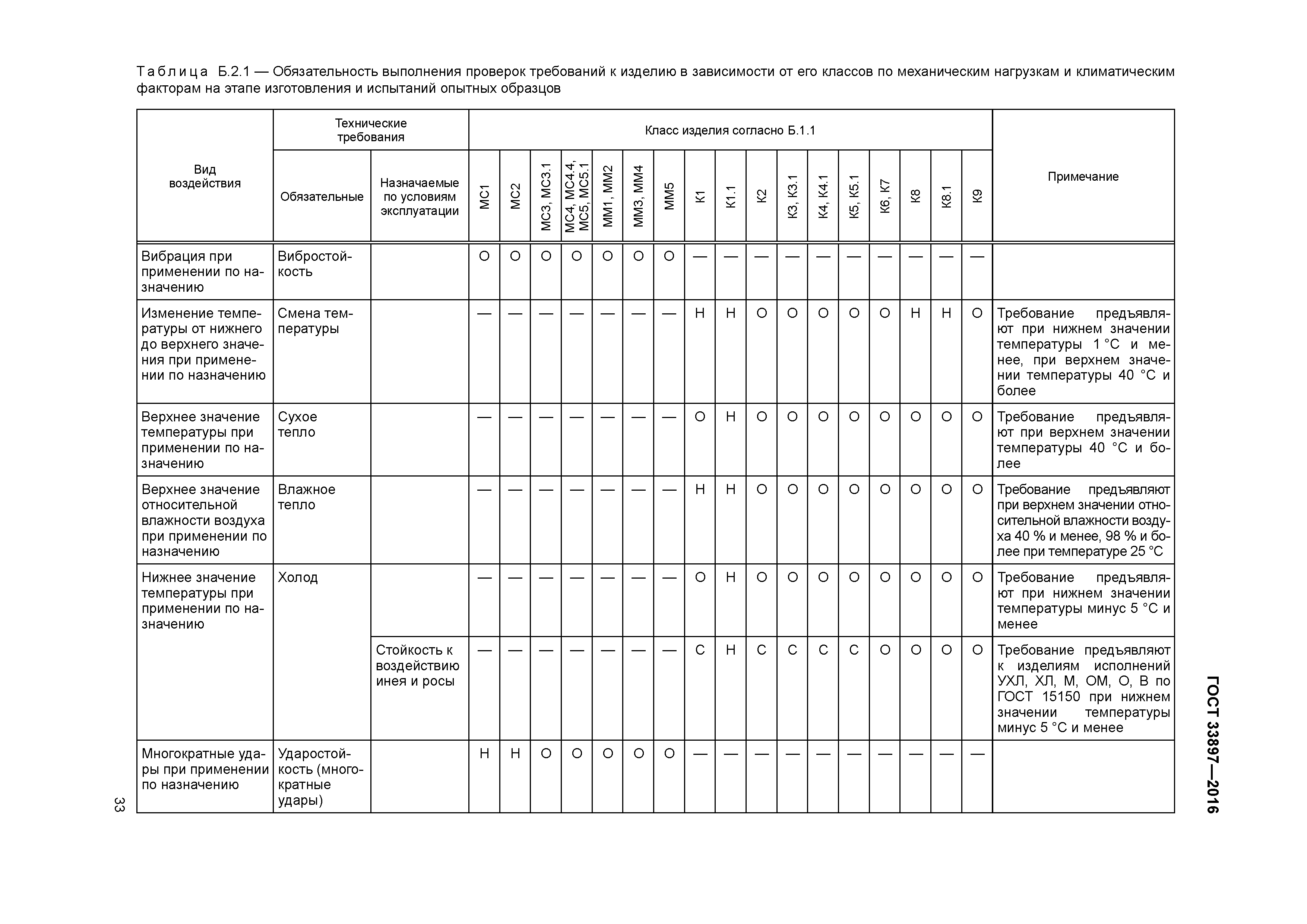 ГОСТ 33897-2016