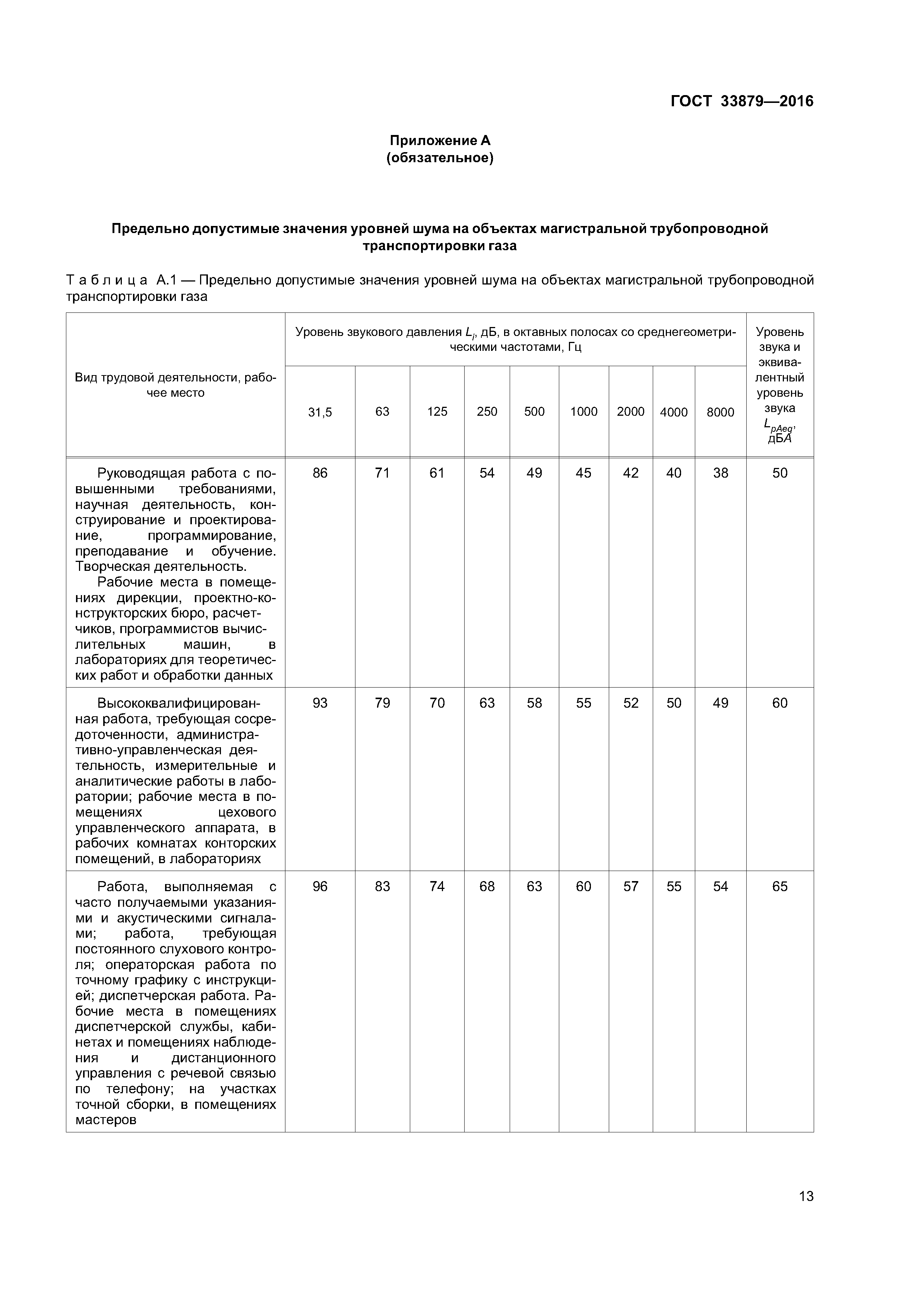 ГОСТ 33879-2016