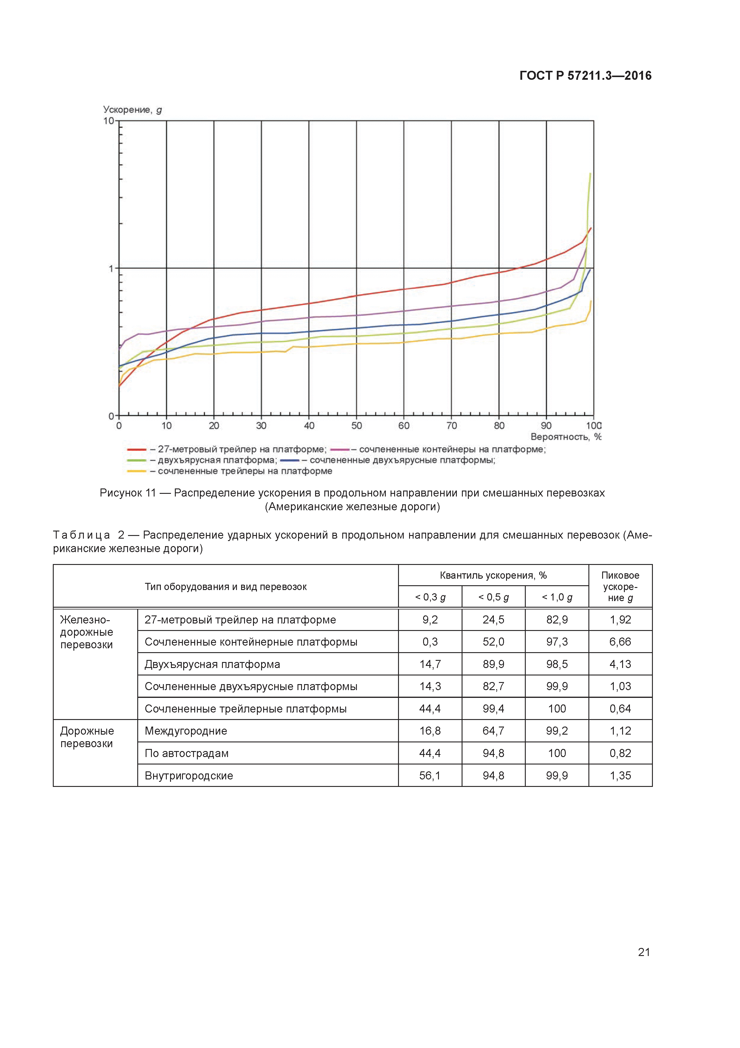 ГОСТ Р 57211.3-2016