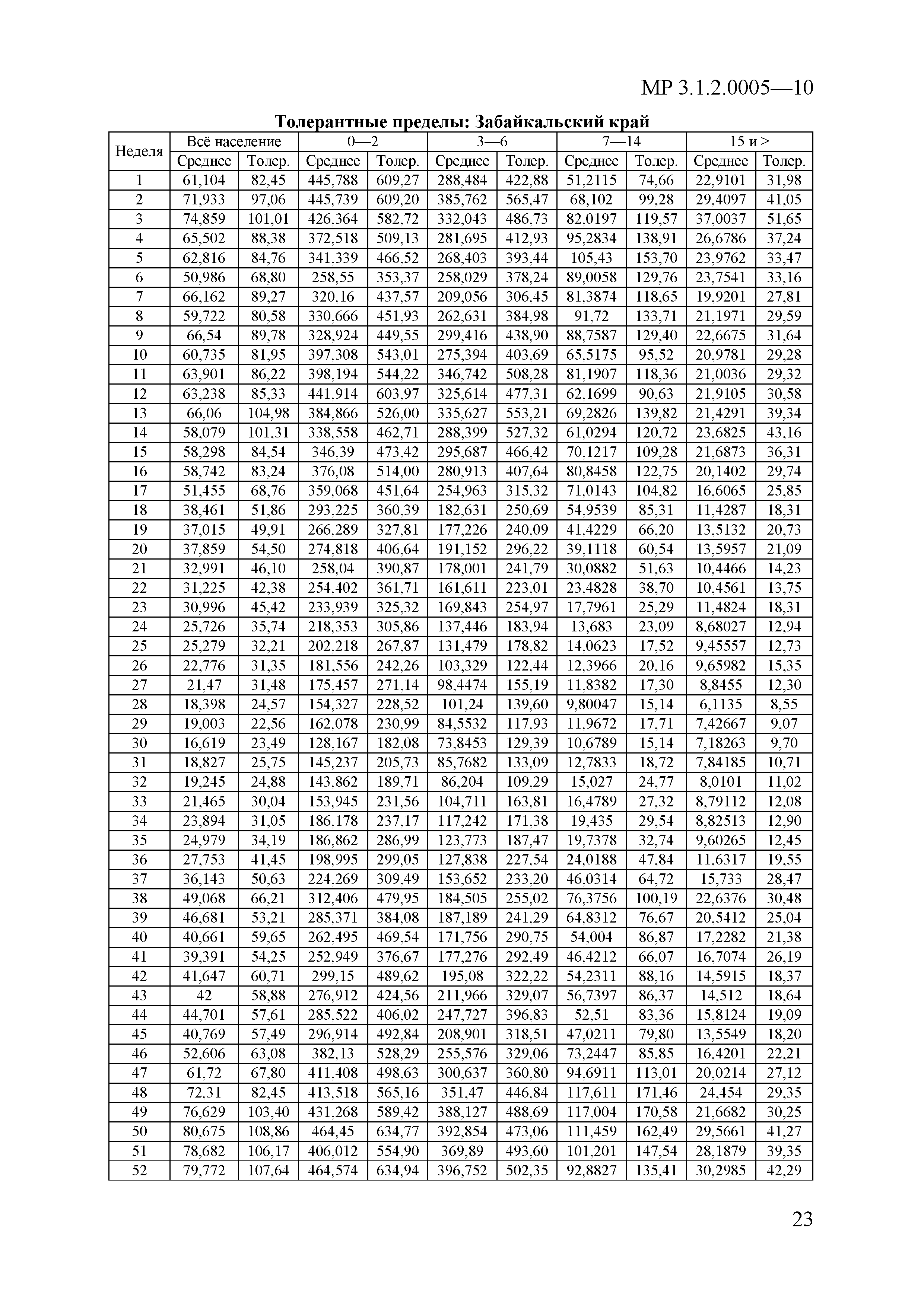 МР 3.1.2.0005-10