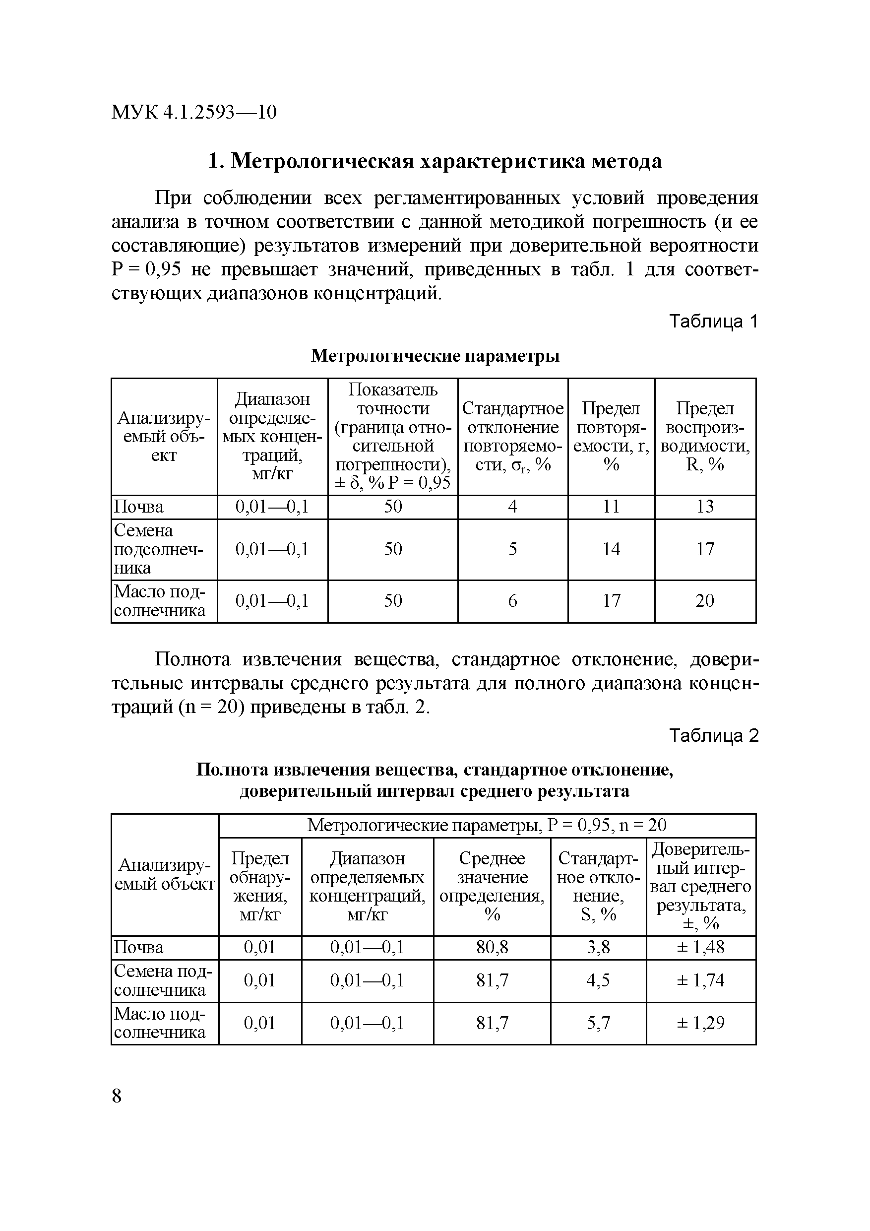 МУК 4.1.2593-10