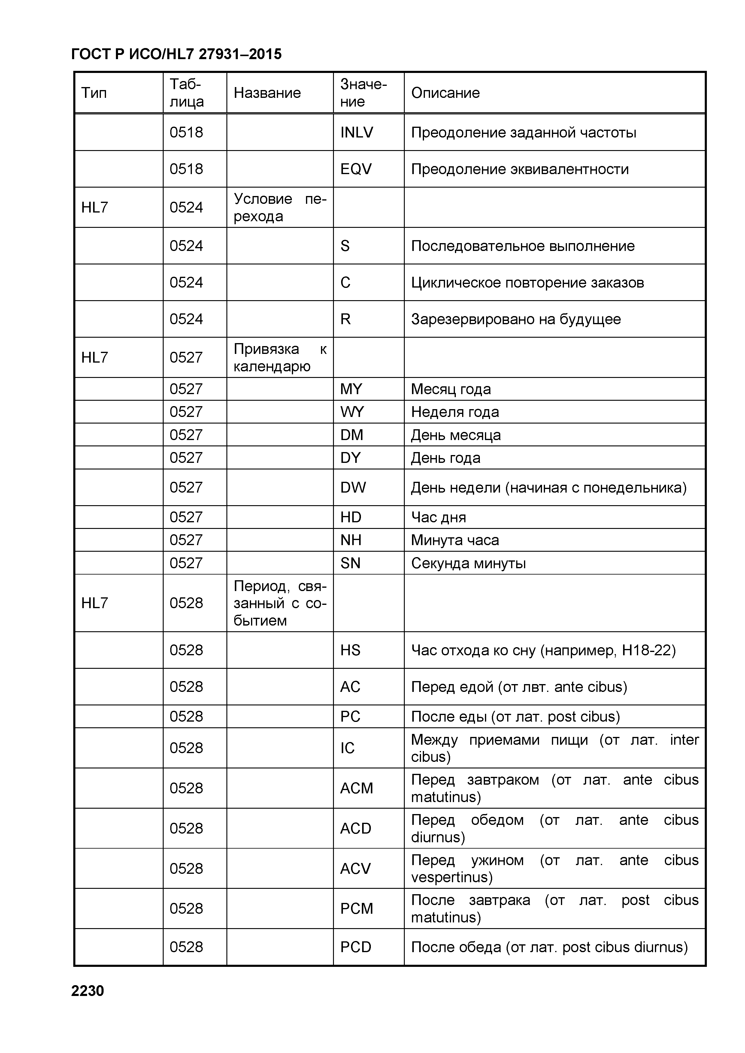 ГОСТ Р ИСО/HL7 27931-2015