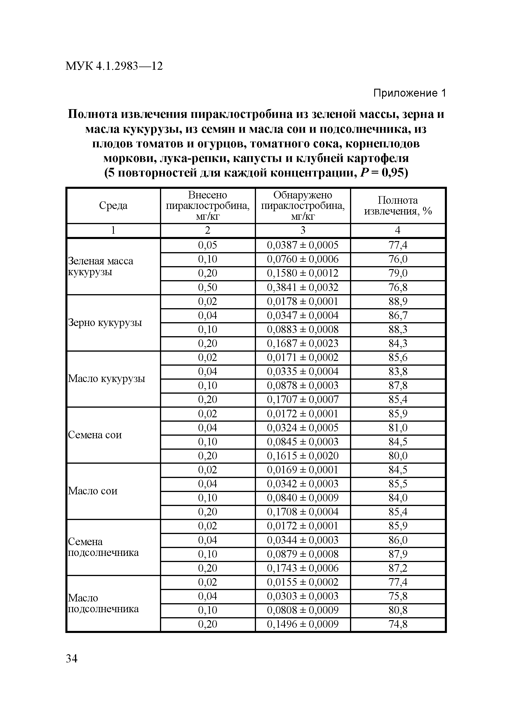 МУК 4.1.2983-12