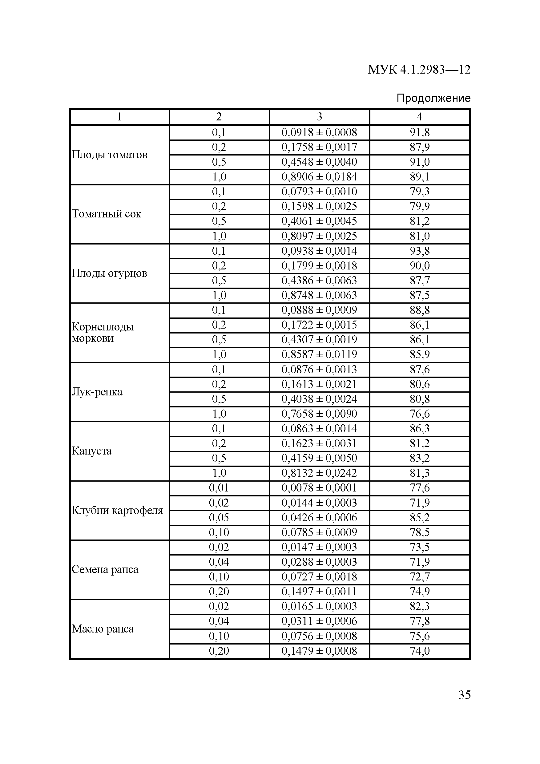 МУК 4.1.2983-12