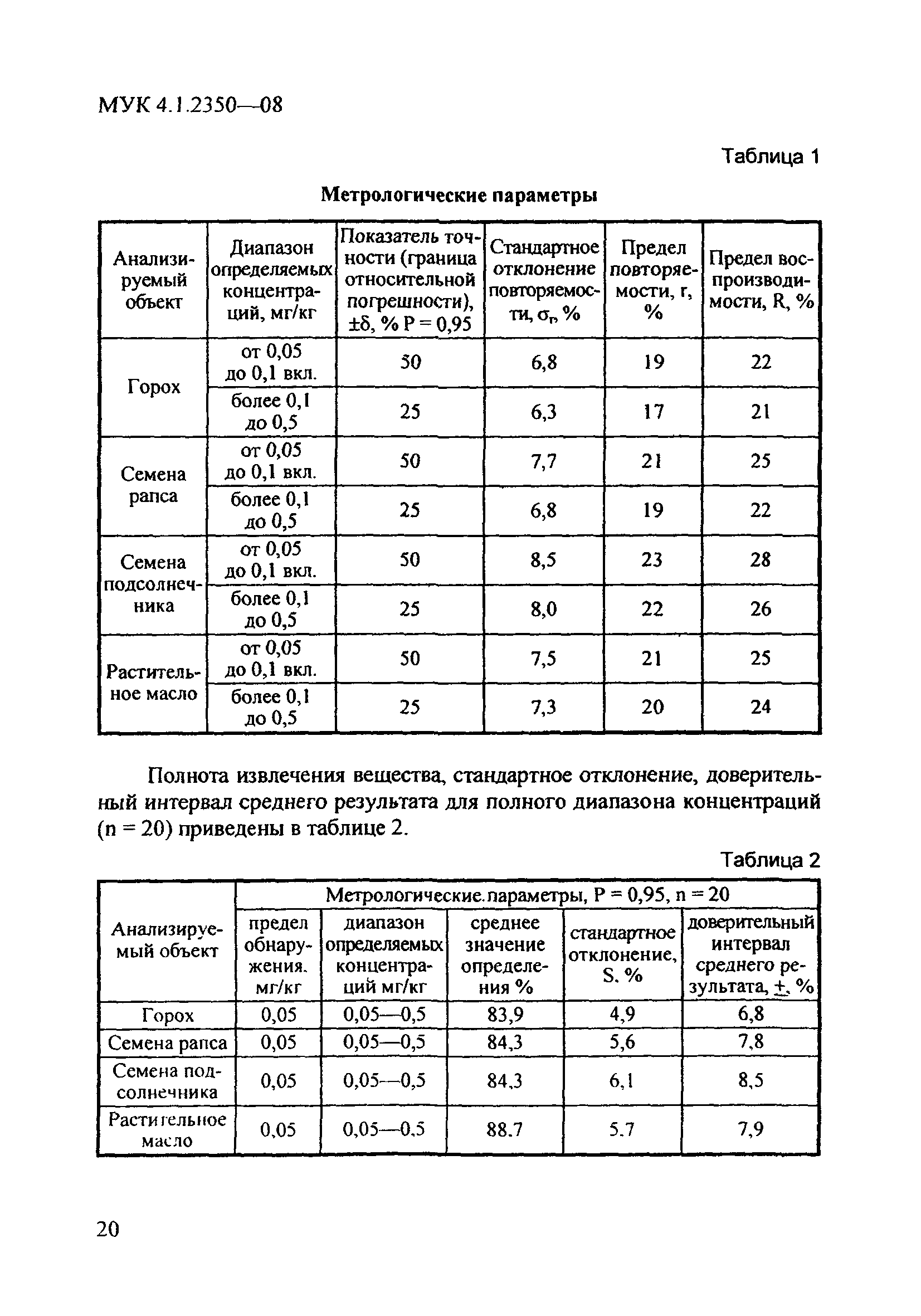 МУК 4.1.2350-08