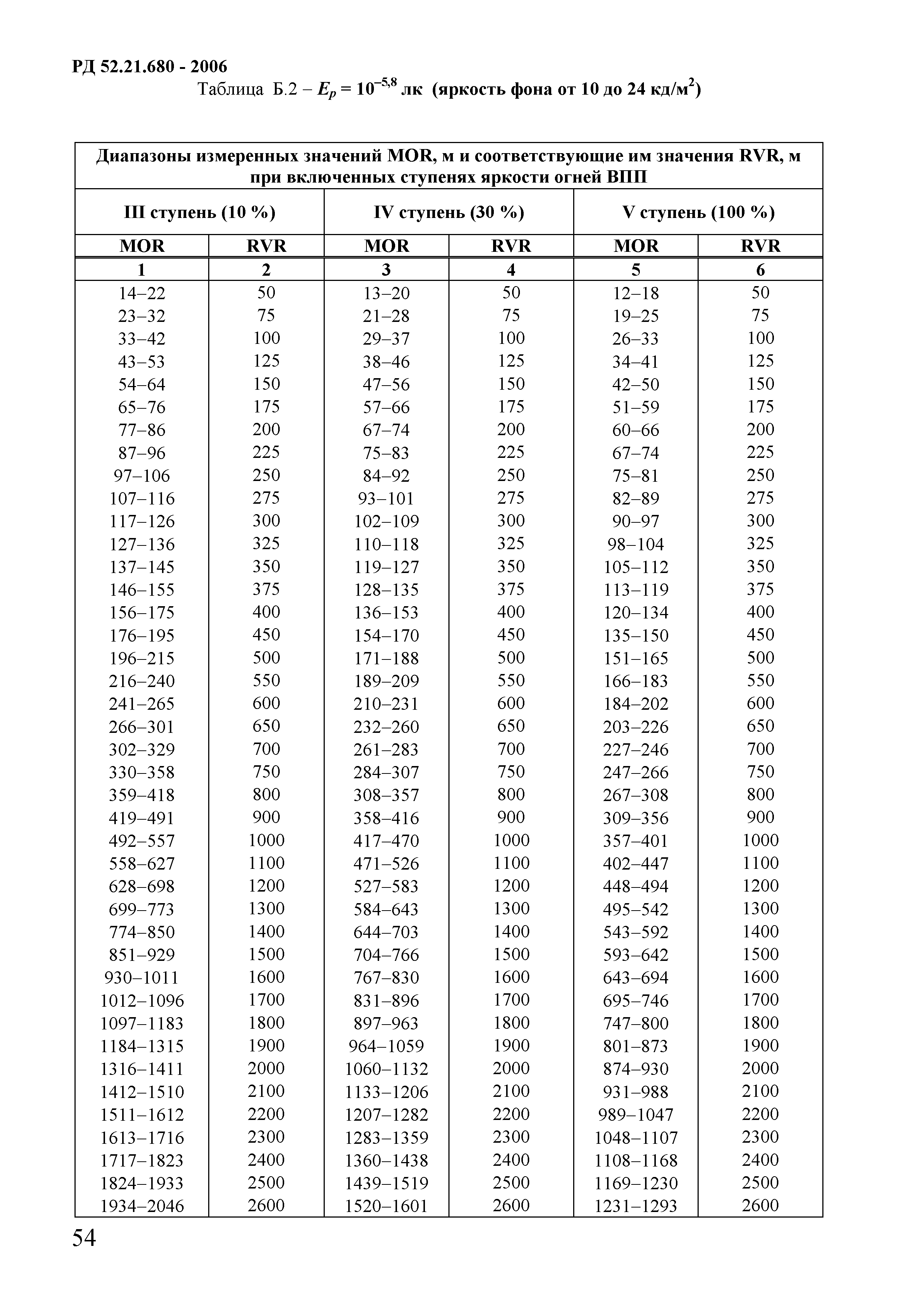 РД 52.21.680-2006
