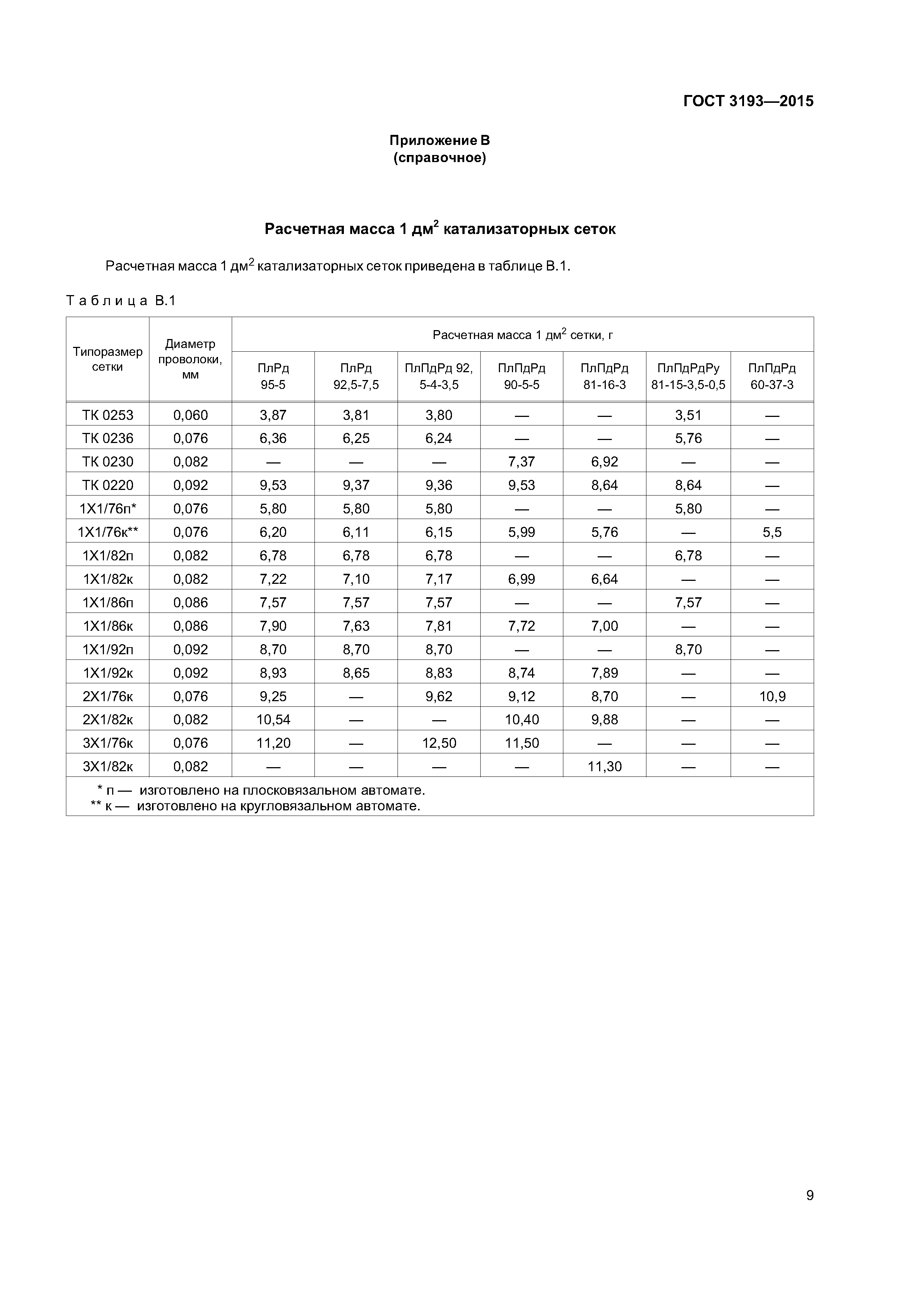 ГОСТ 3193-2015