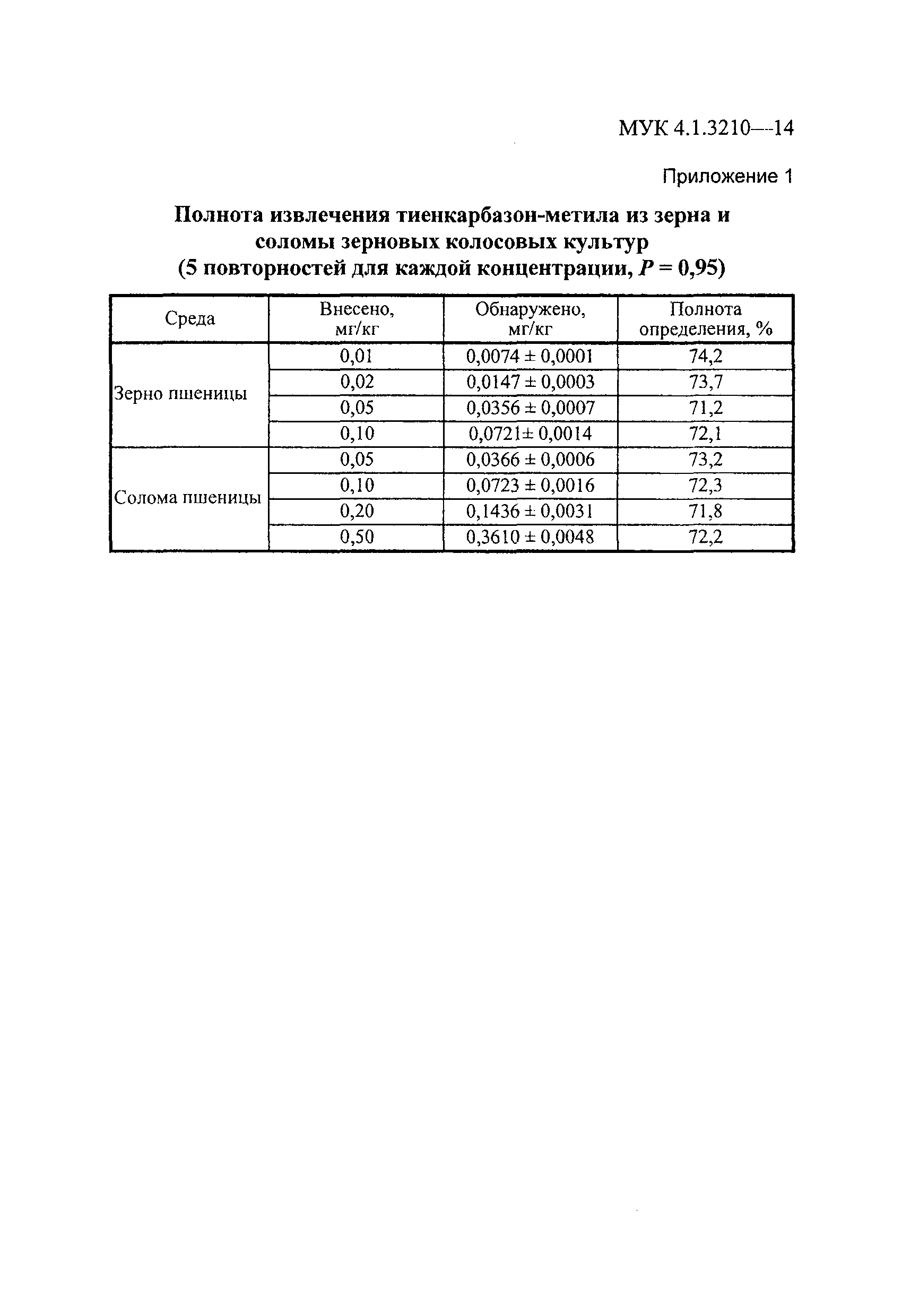 МУК 4.1.3210-14