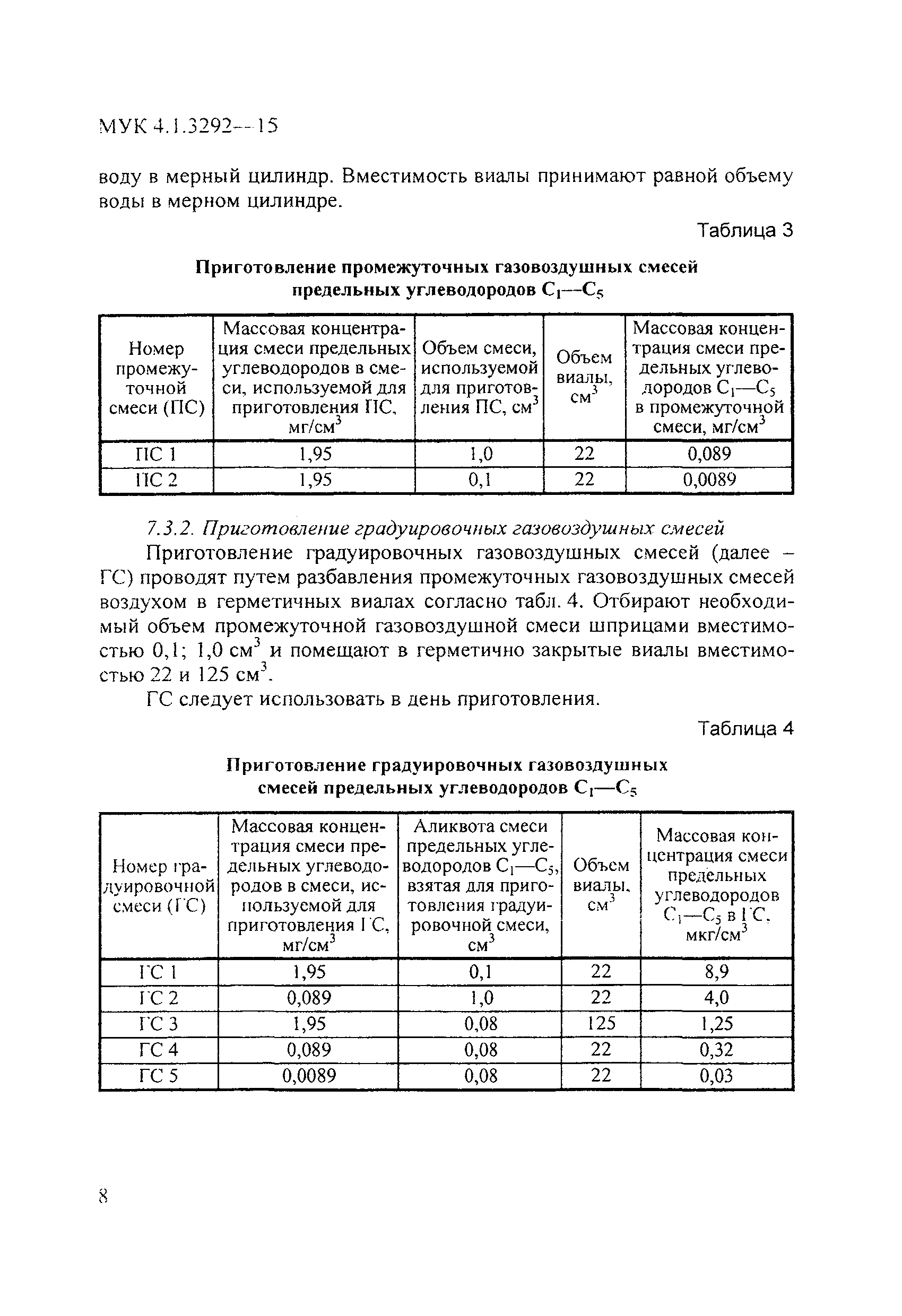 МУК 4.1.3292-15
