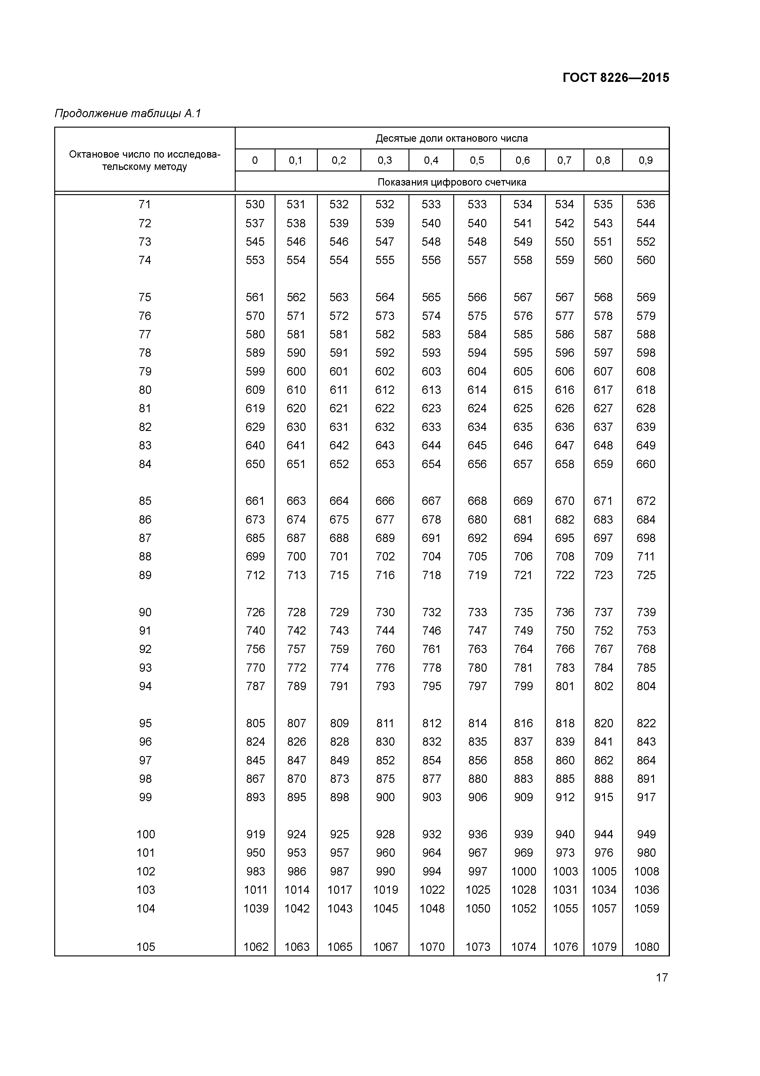 ГОСТ 8226-2015