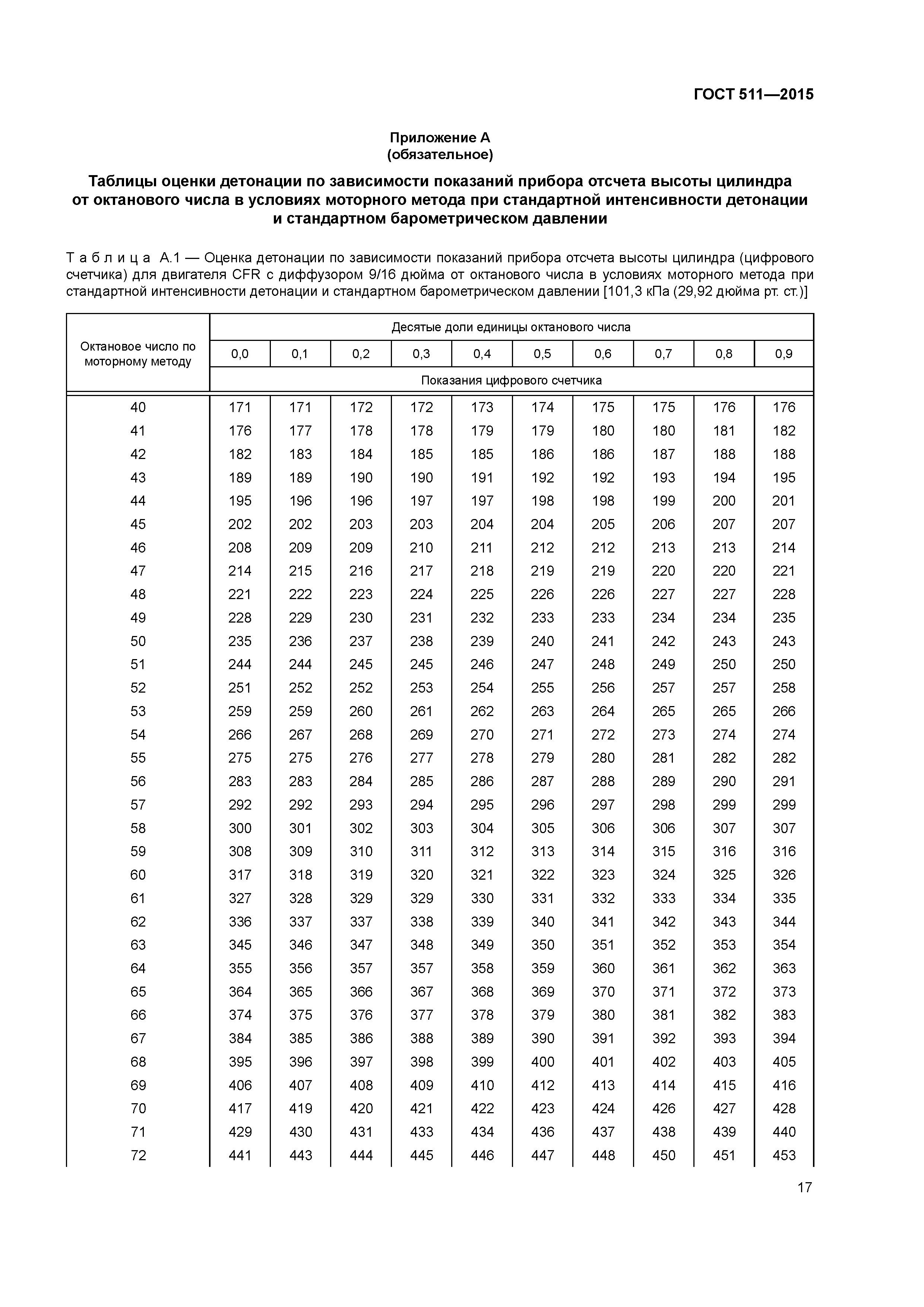 ГОСТ 511-2015