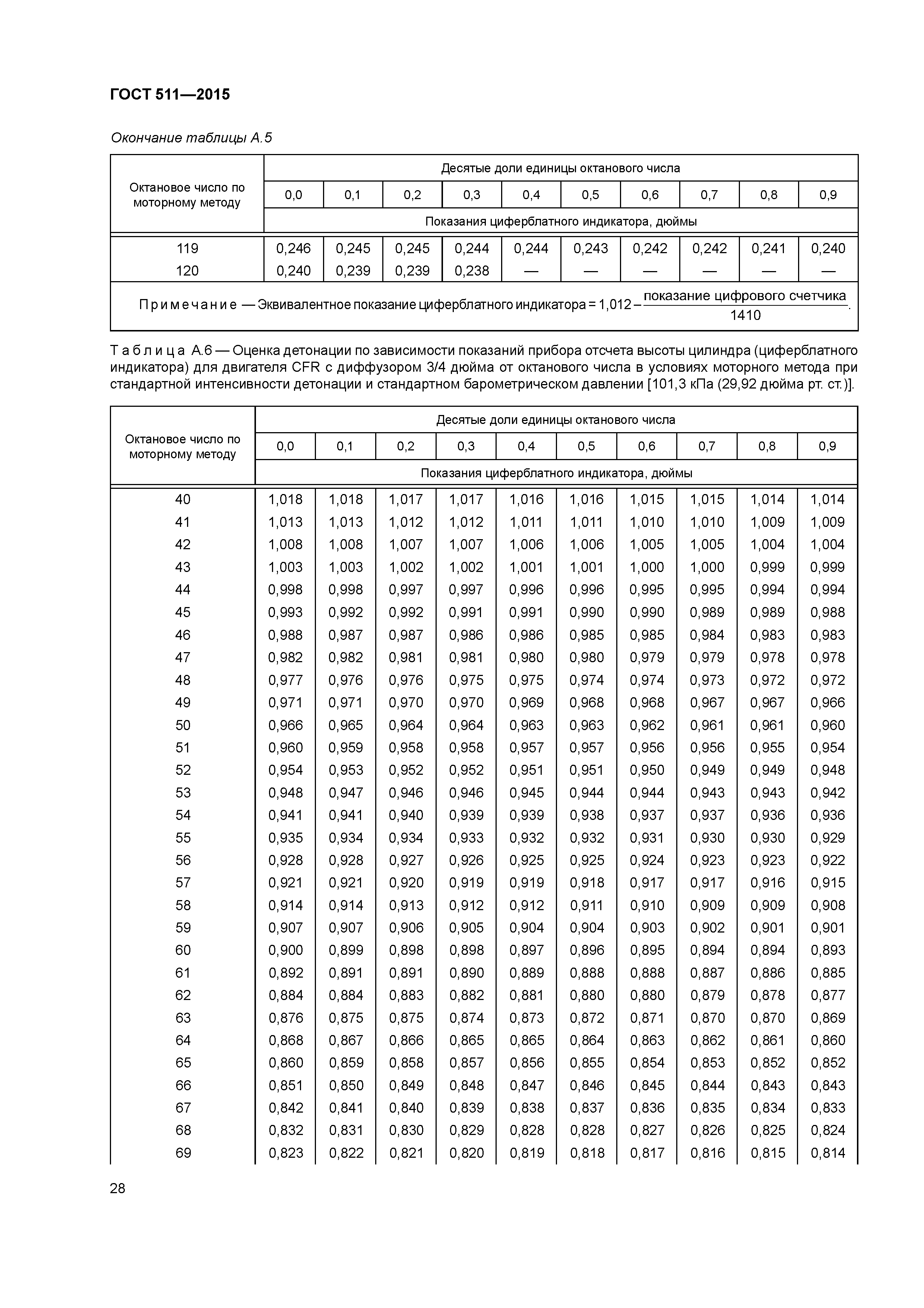 ГОСТ 511-2015