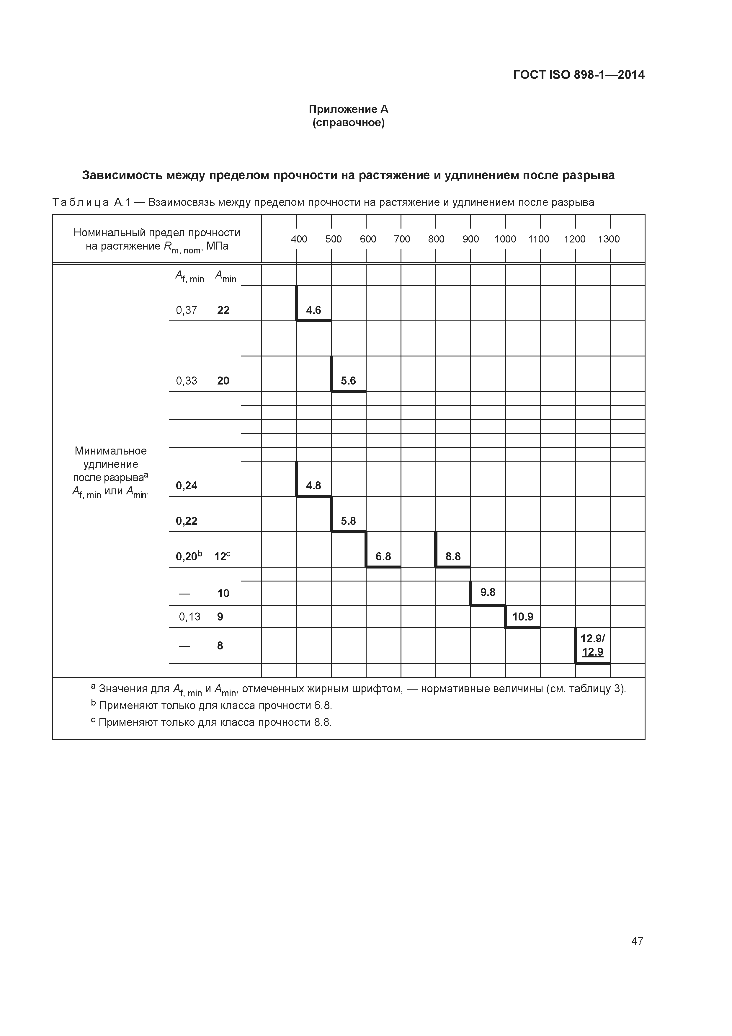 ГОСТ ISO 898-1-2014