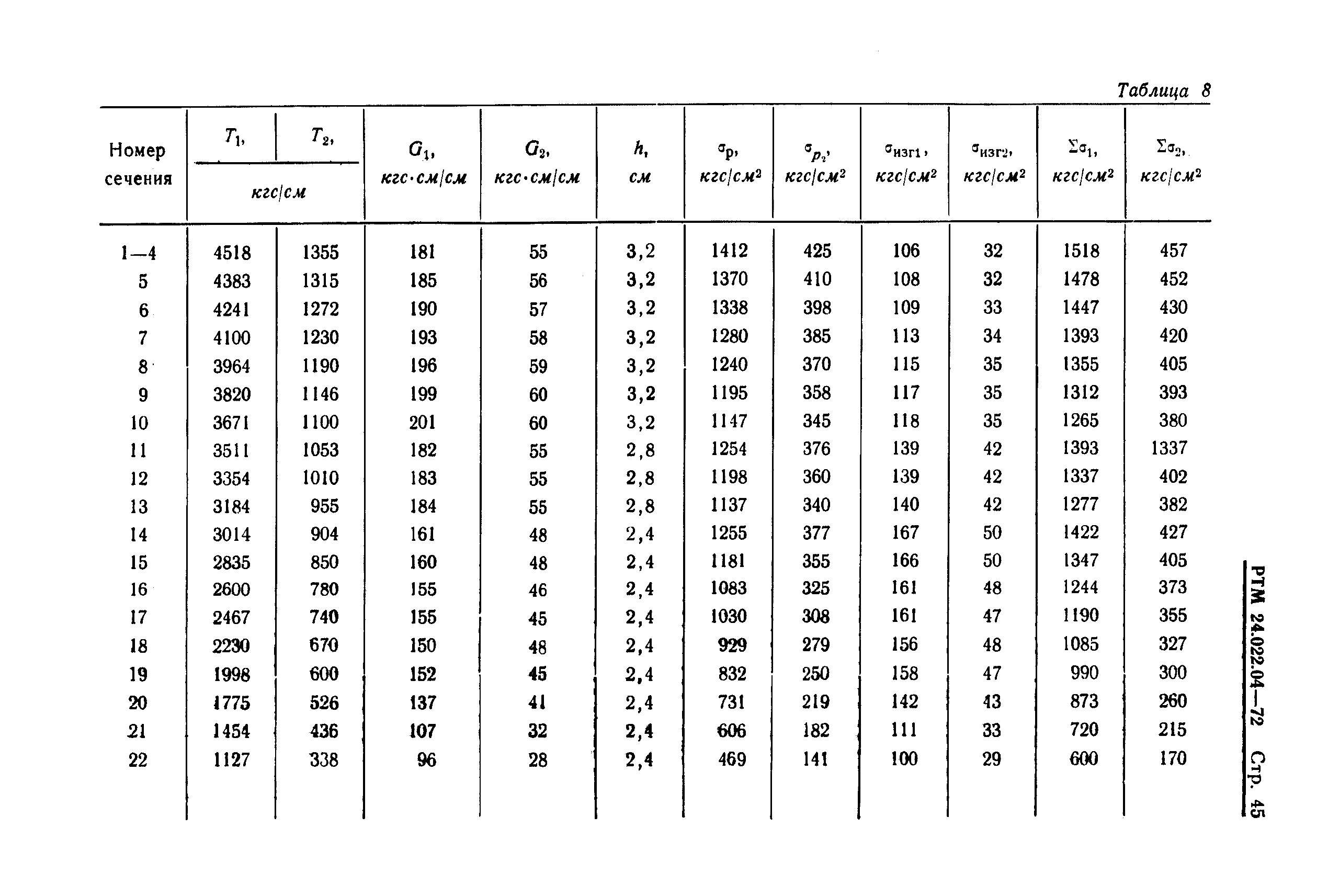 РТМ 24.022.04-72