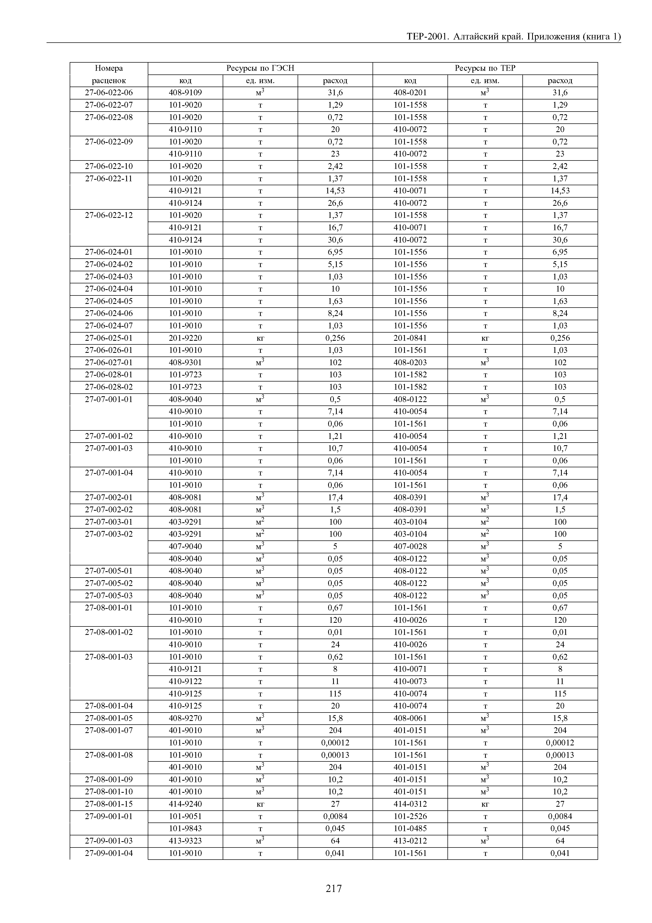 ТЕР Алтайский край 2001-Пр