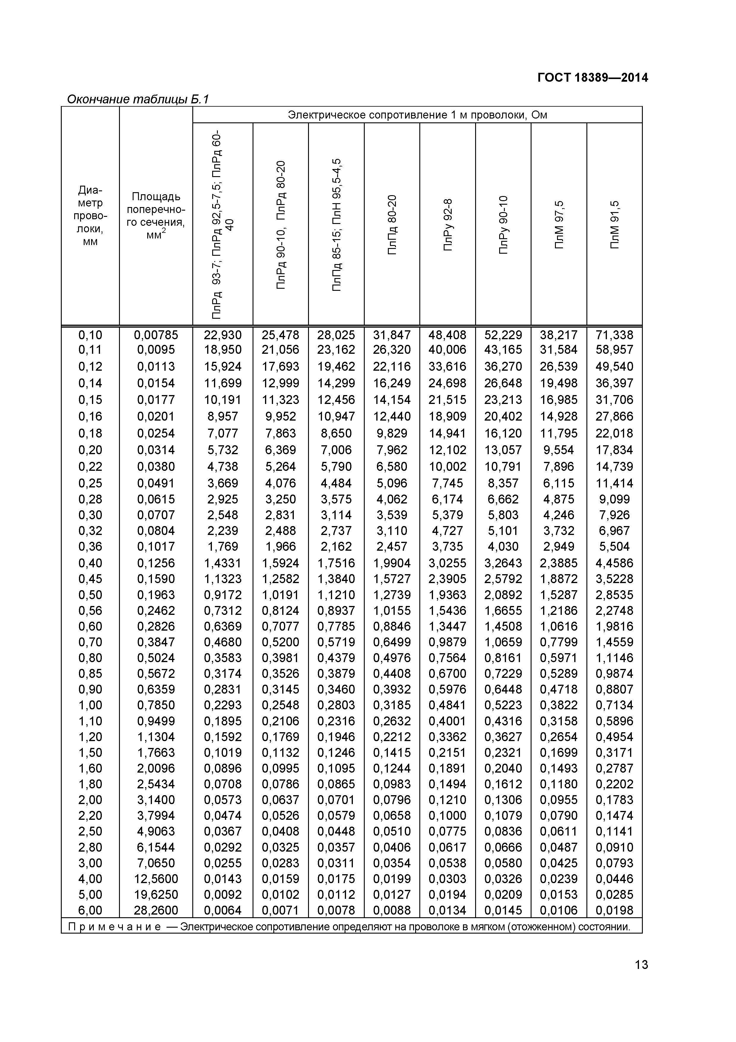 ГОСТ 18389-2014