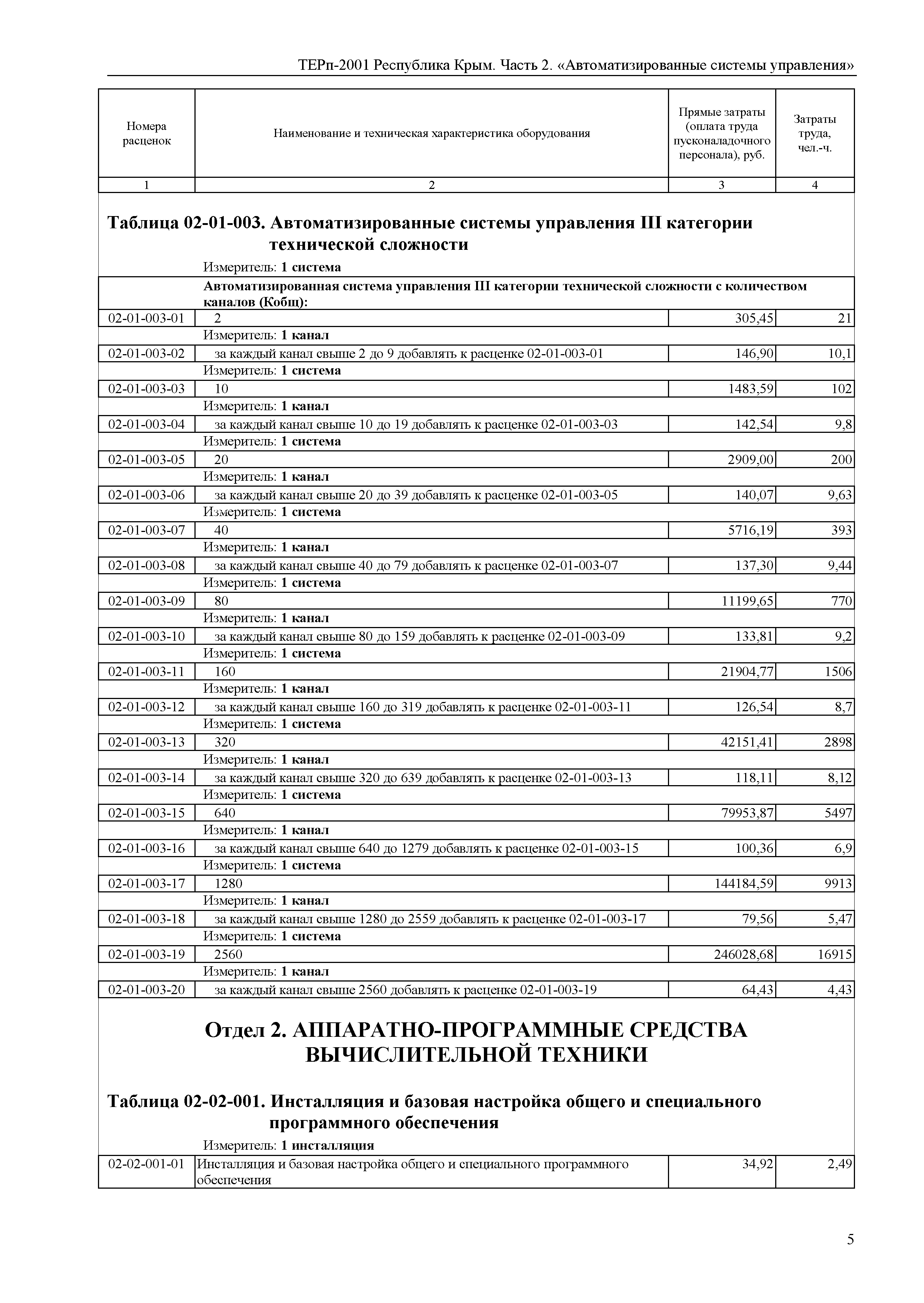 ТЕРп 2001 Республика Крым