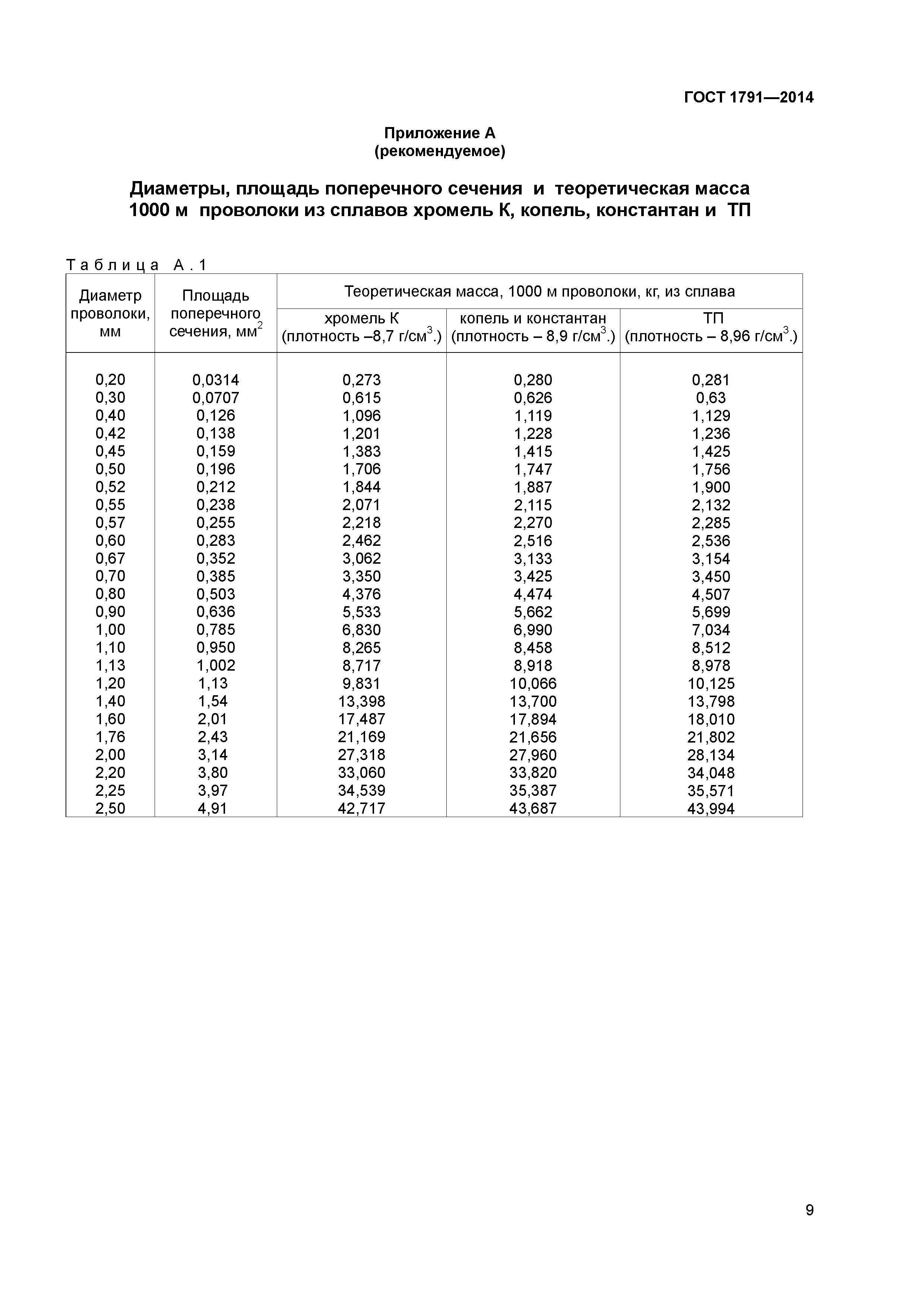 ГОСТ 1791-2014