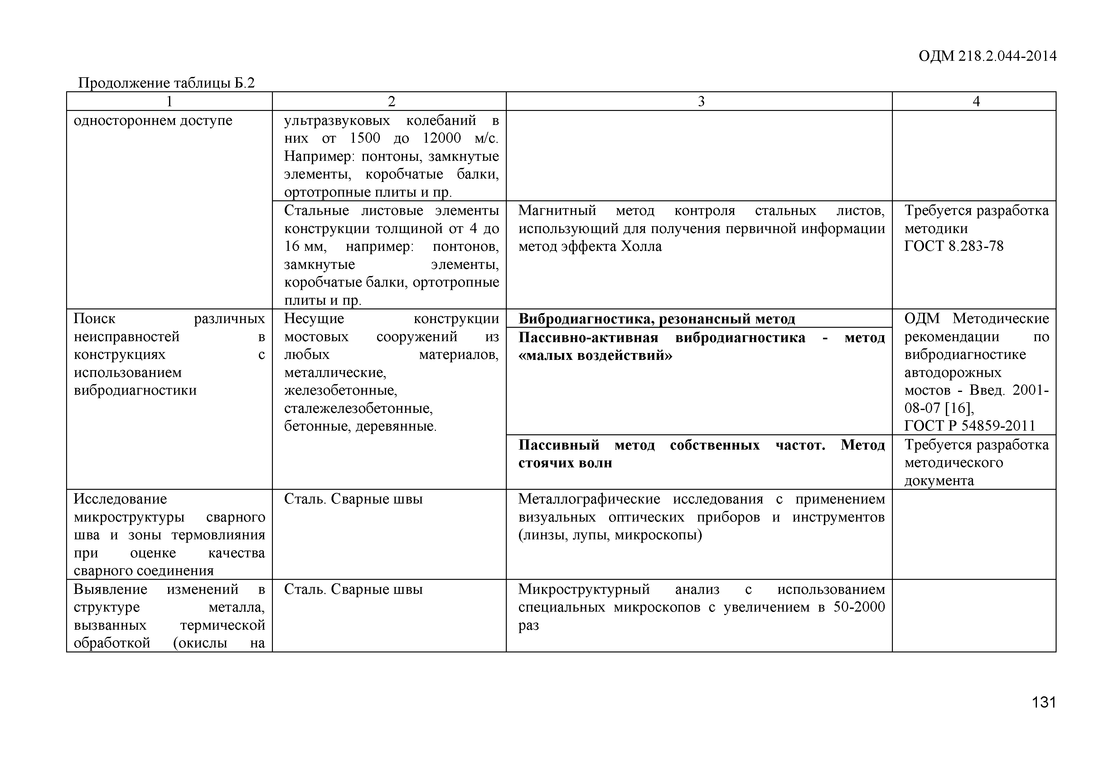 ОДМ 218.2.044-2014