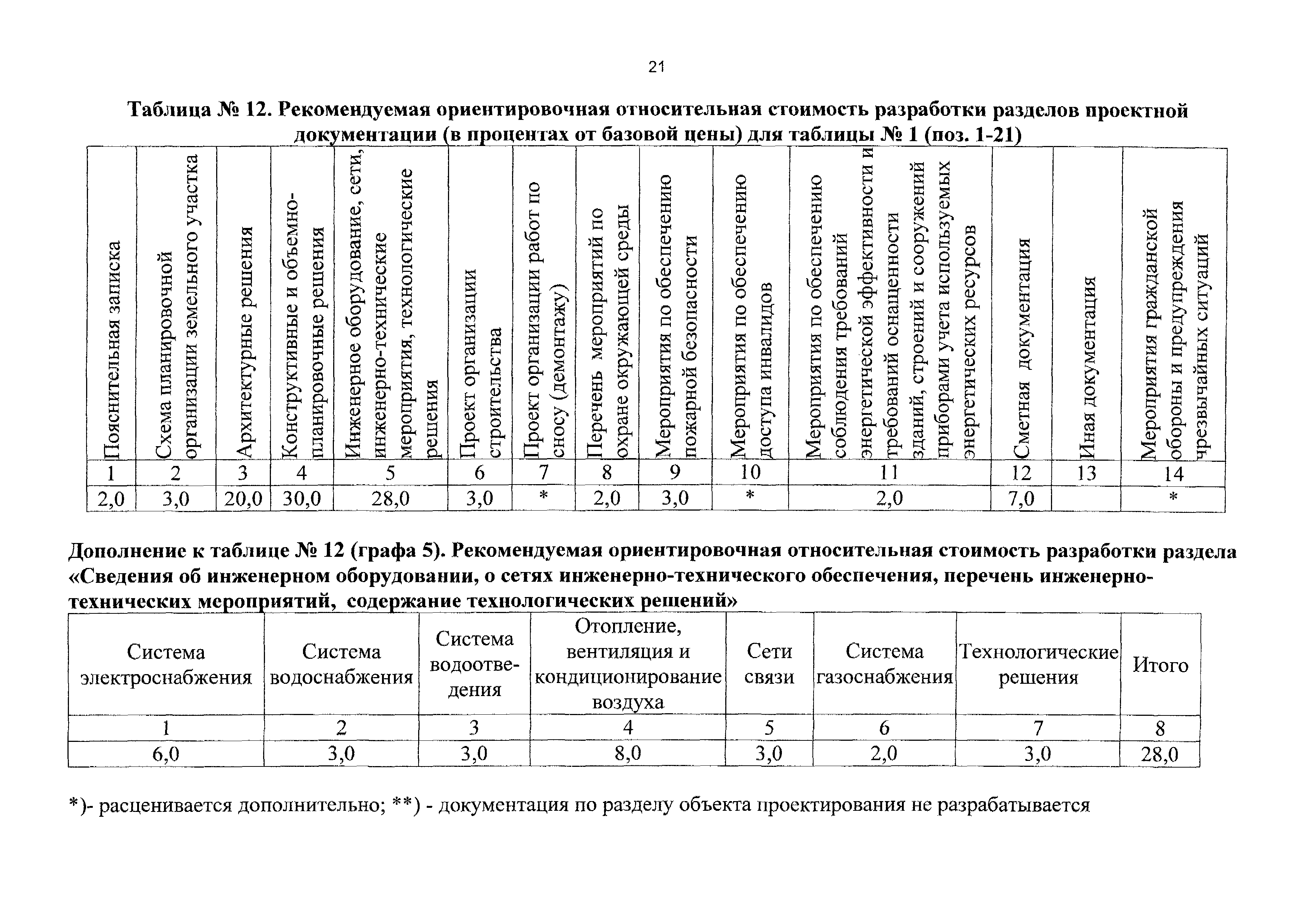 СБЦП 81-2001-10