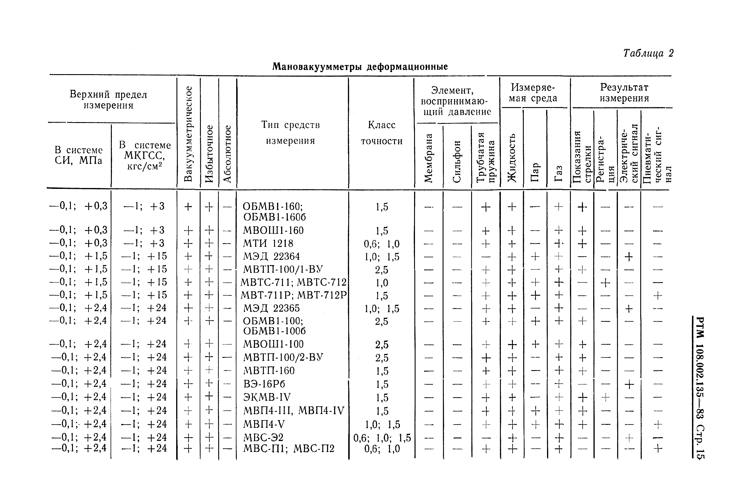 РТМ 108.002.135-83