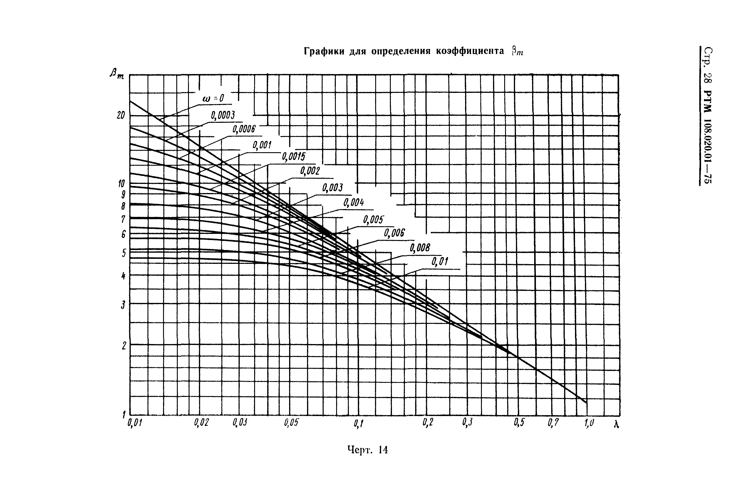 РТМ 108.020.01-75