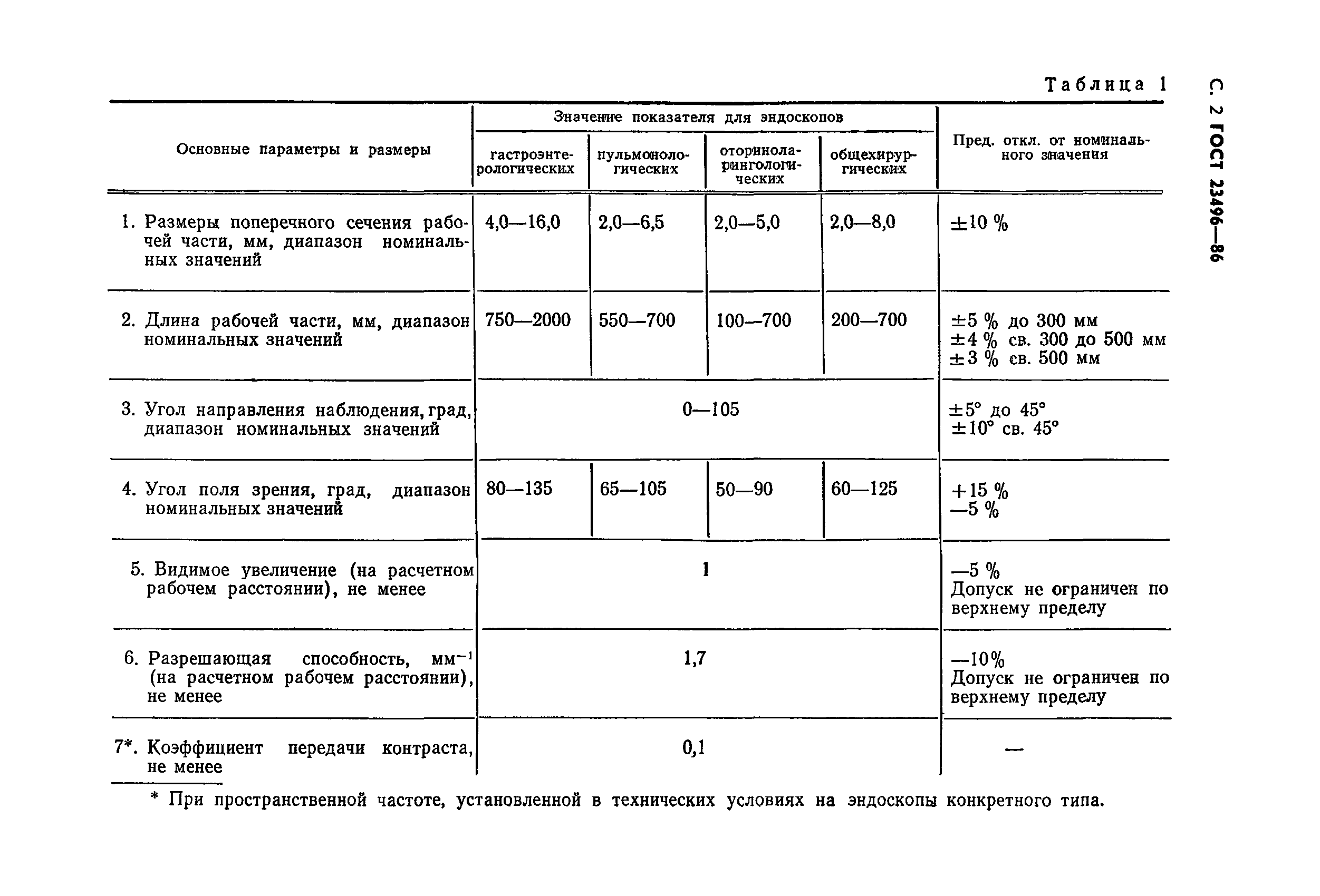 ГОСТ 23496-86