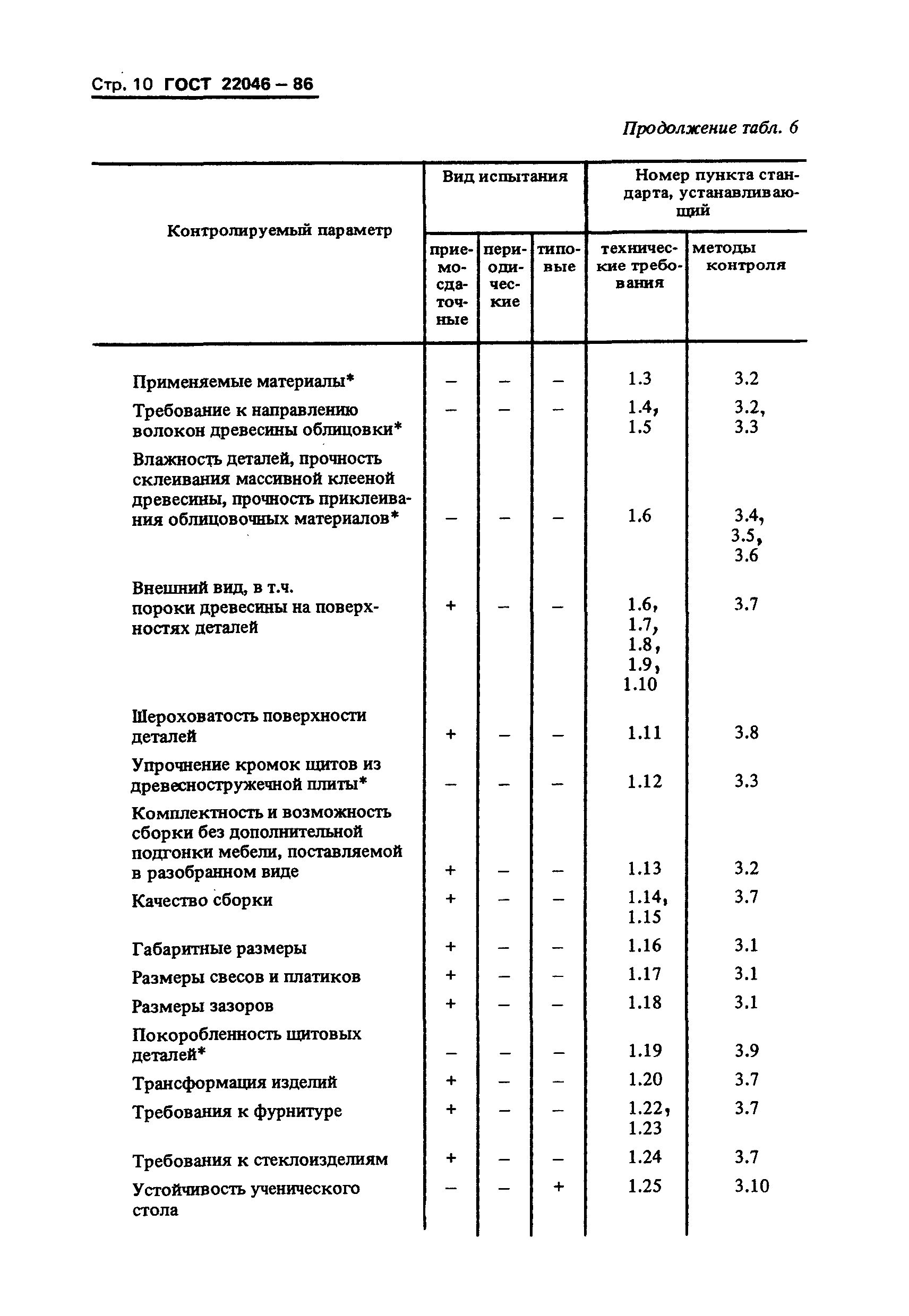 ГОСТ 22046-86