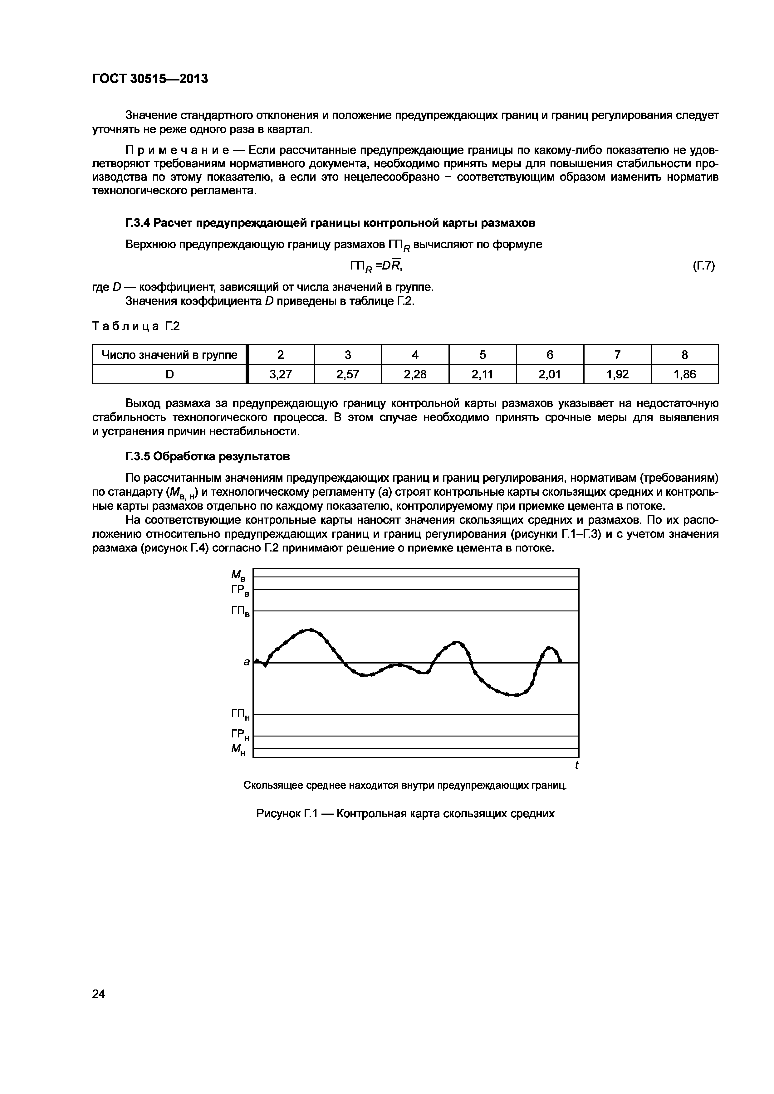 ГОСТ 30515-2013