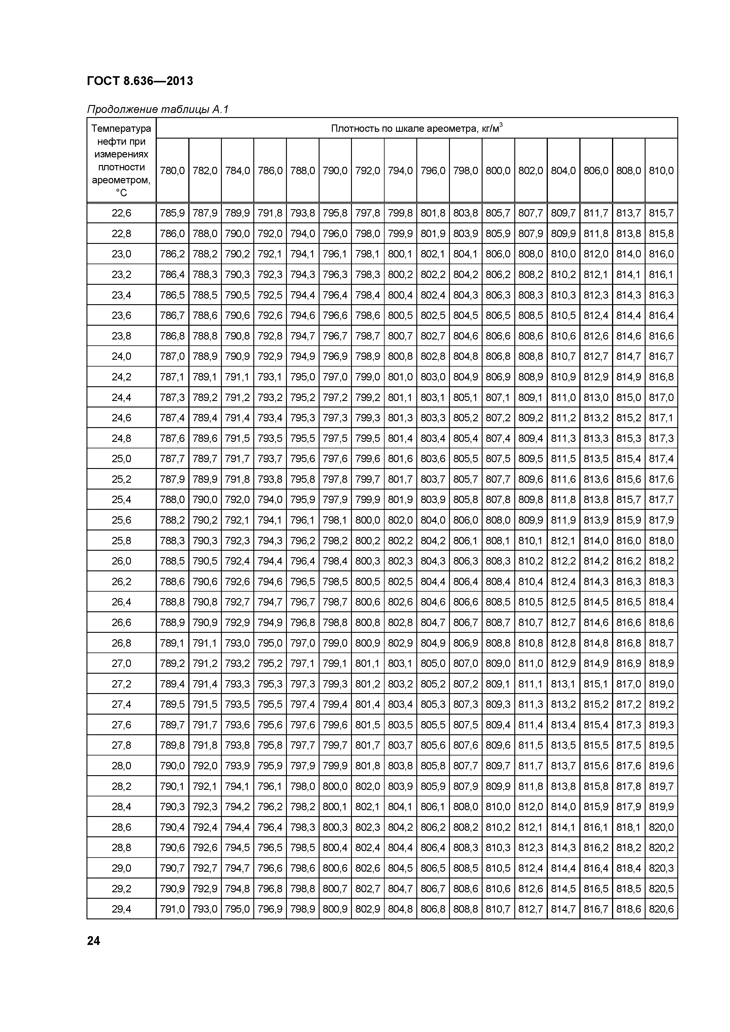 ГОСТ 8.636-2013