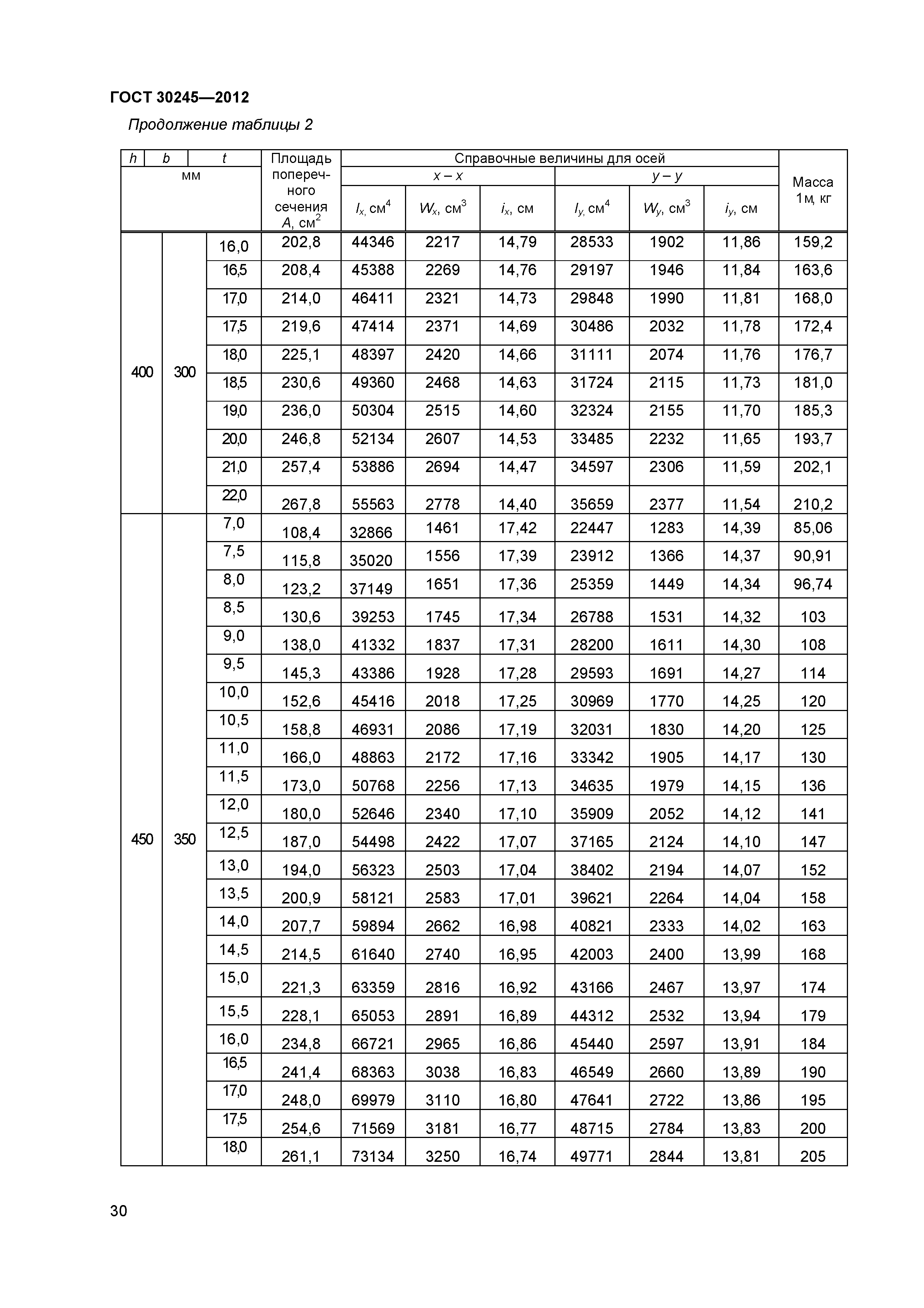 ГОСТ 30245-2012