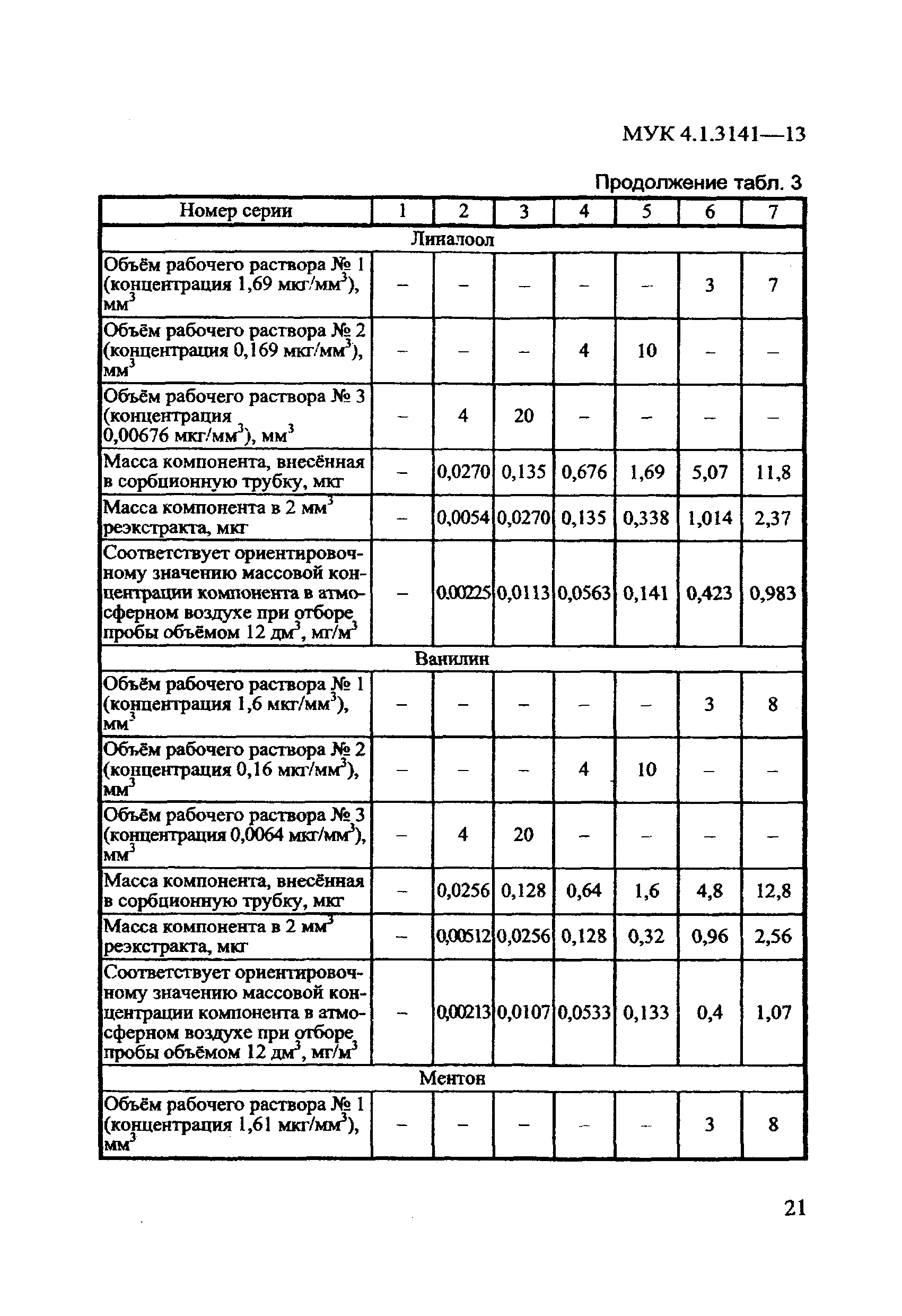 МУК 4.1.3141-13
