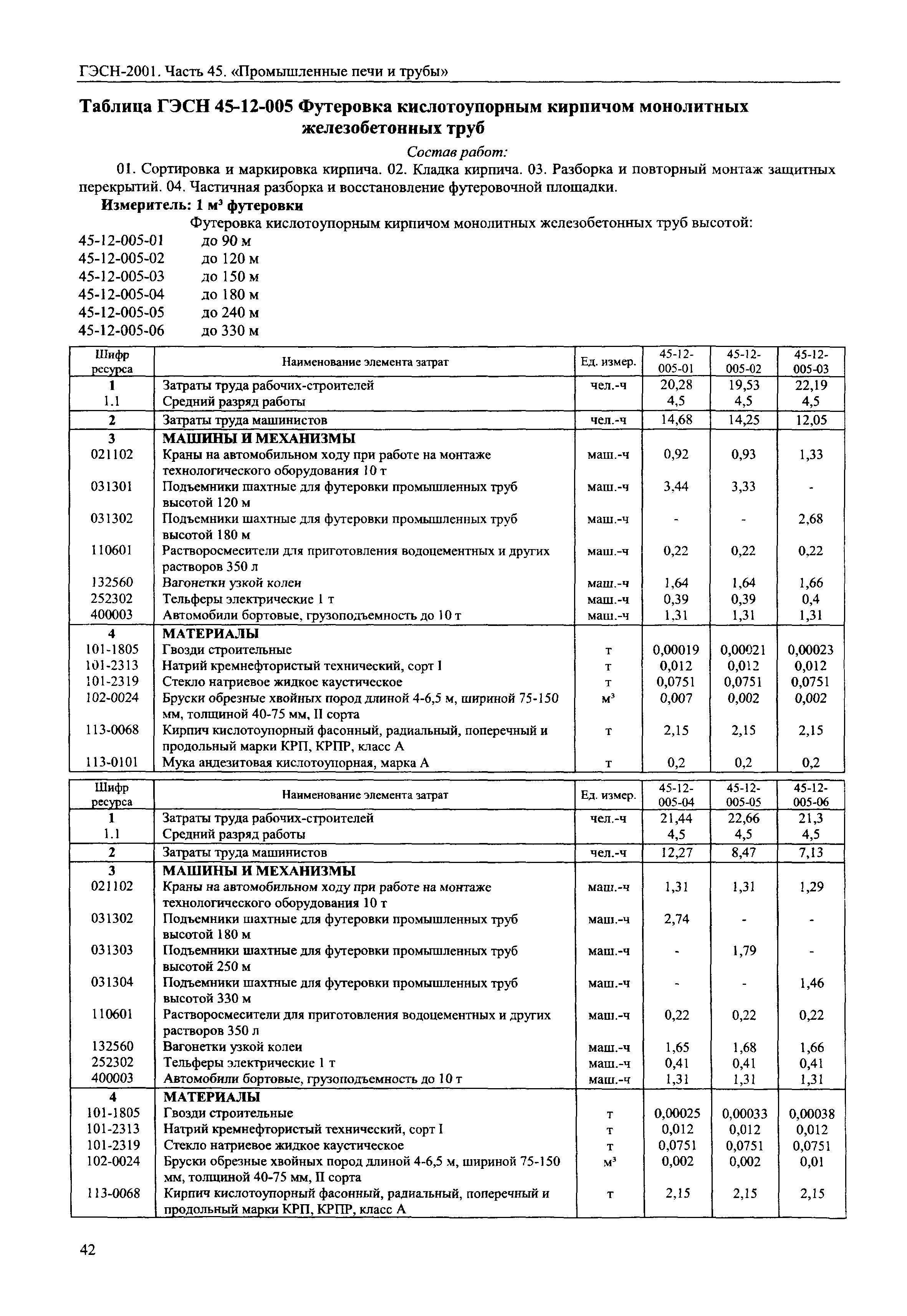 ГЭСН 2001-45