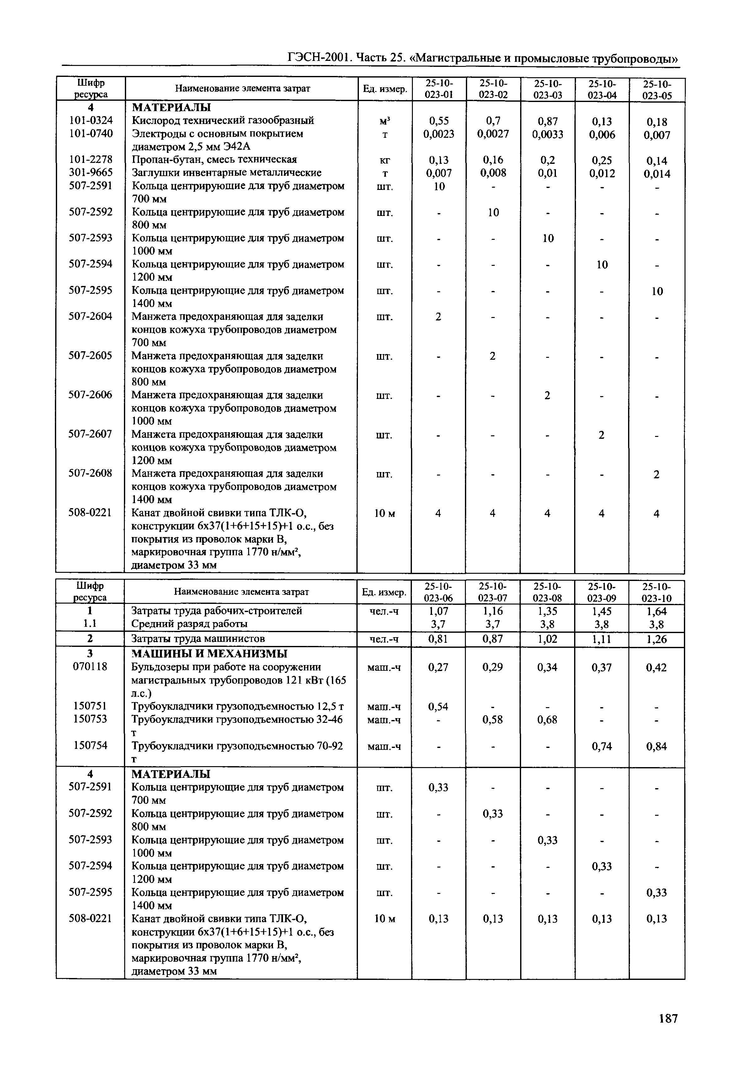 ГЭСН 2001-25