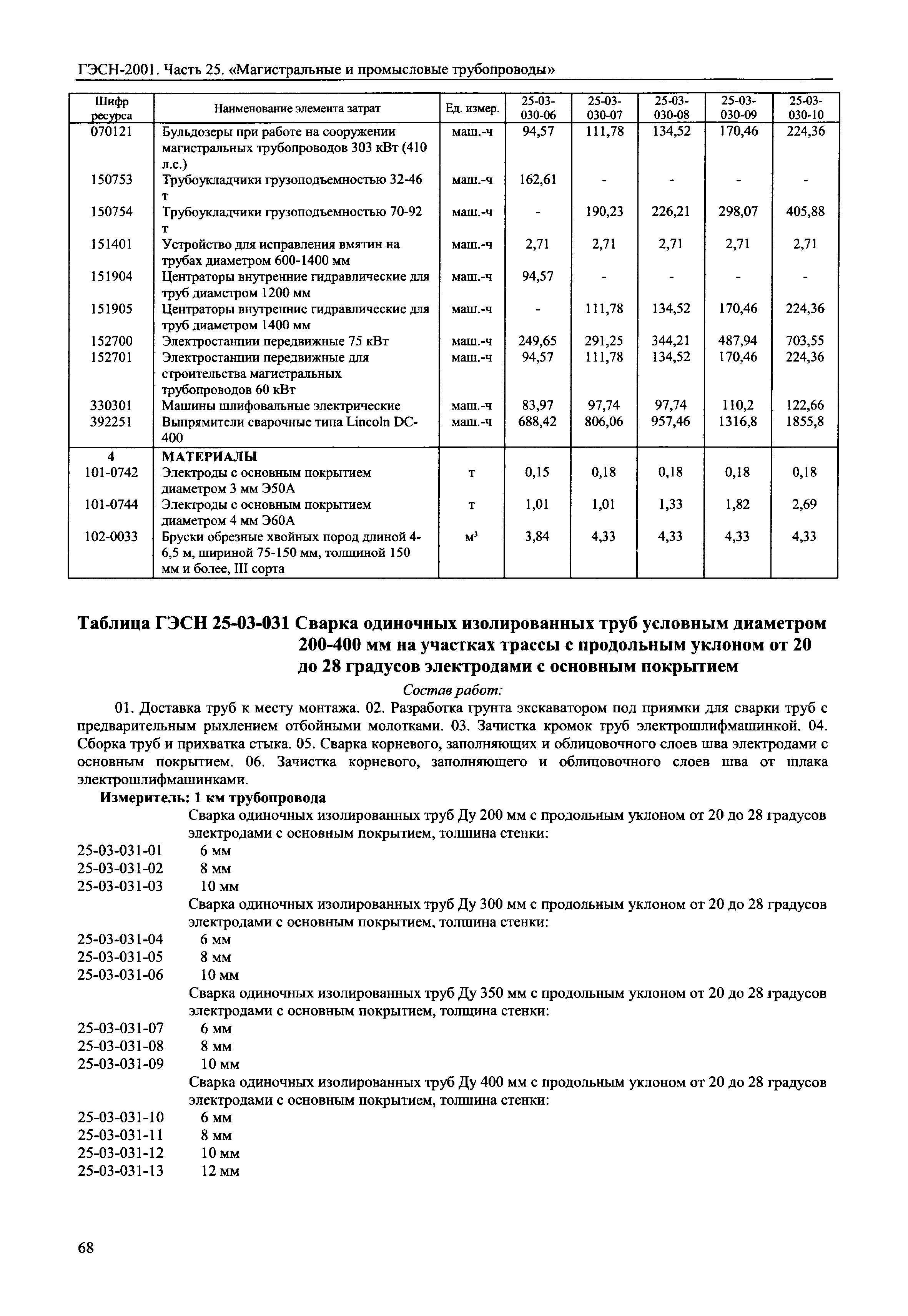 ГЭСН 2001-25