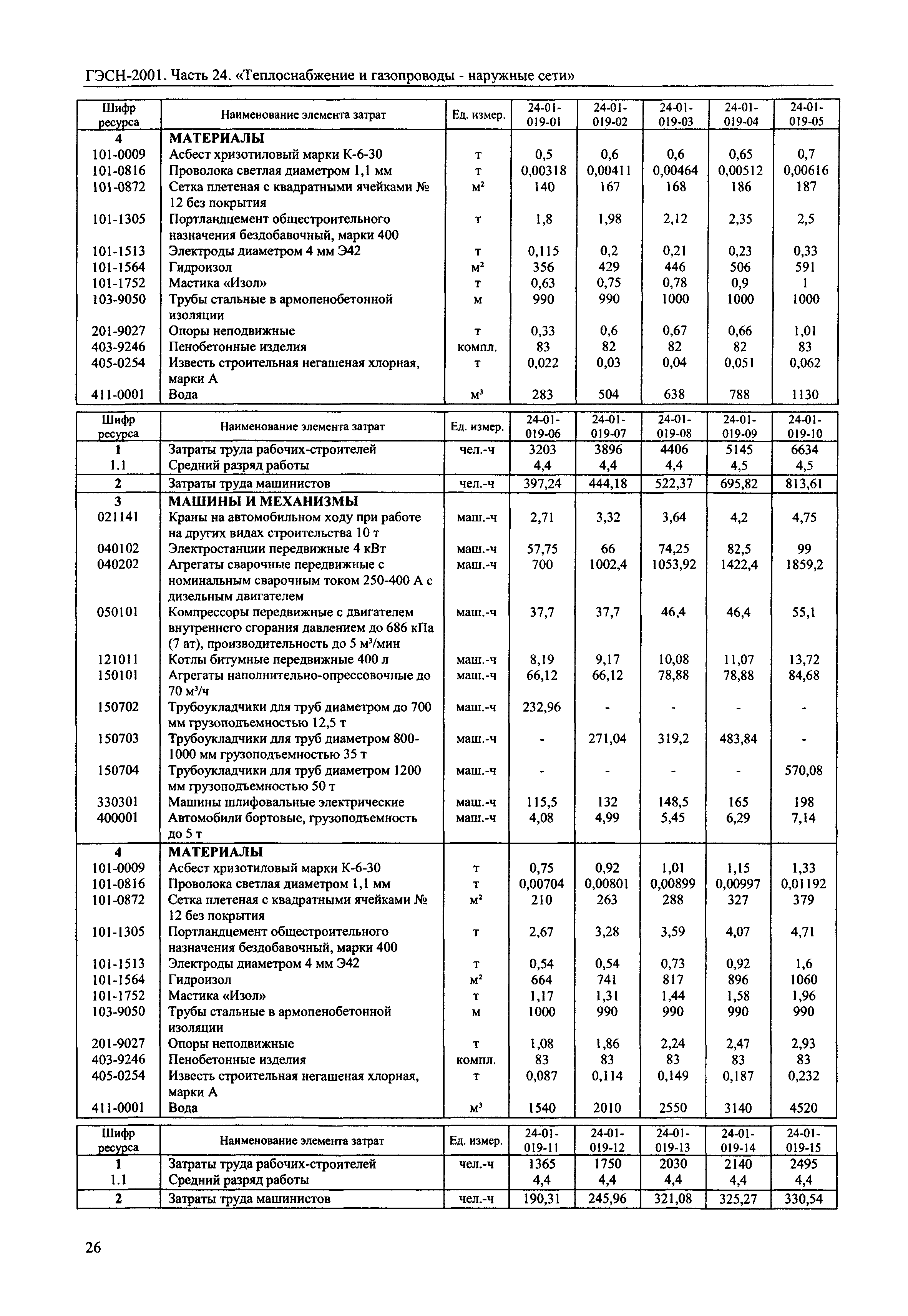 ГЭСН 2001-24