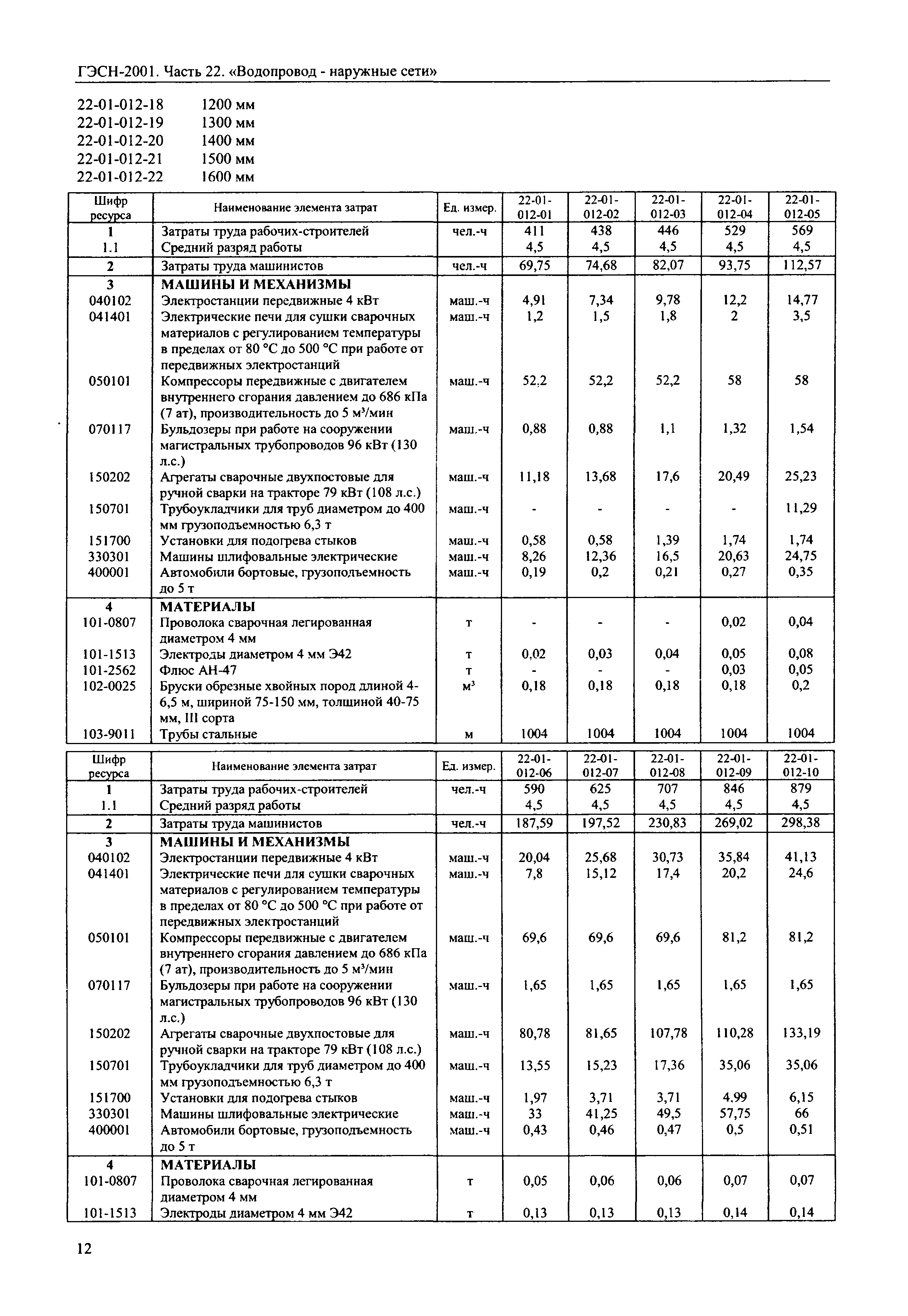 ГЭСН 2001-22