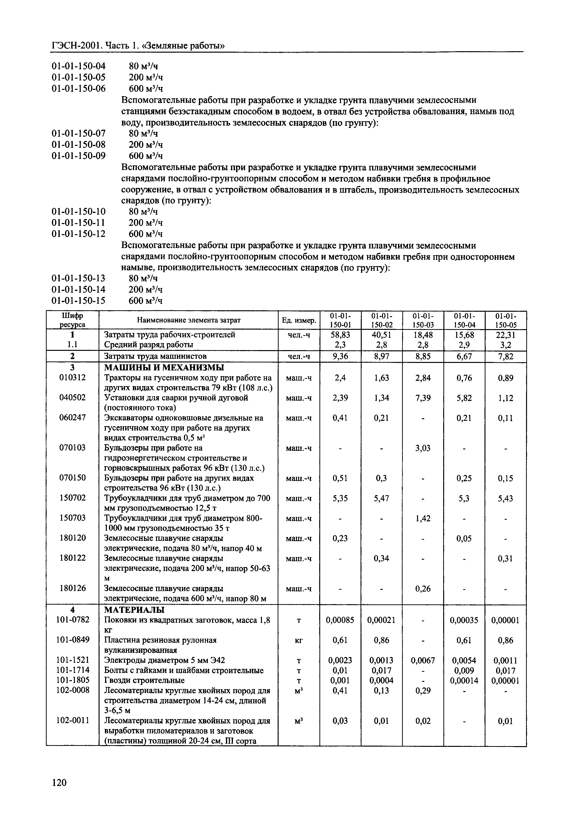 ГЭСН 2001-01
