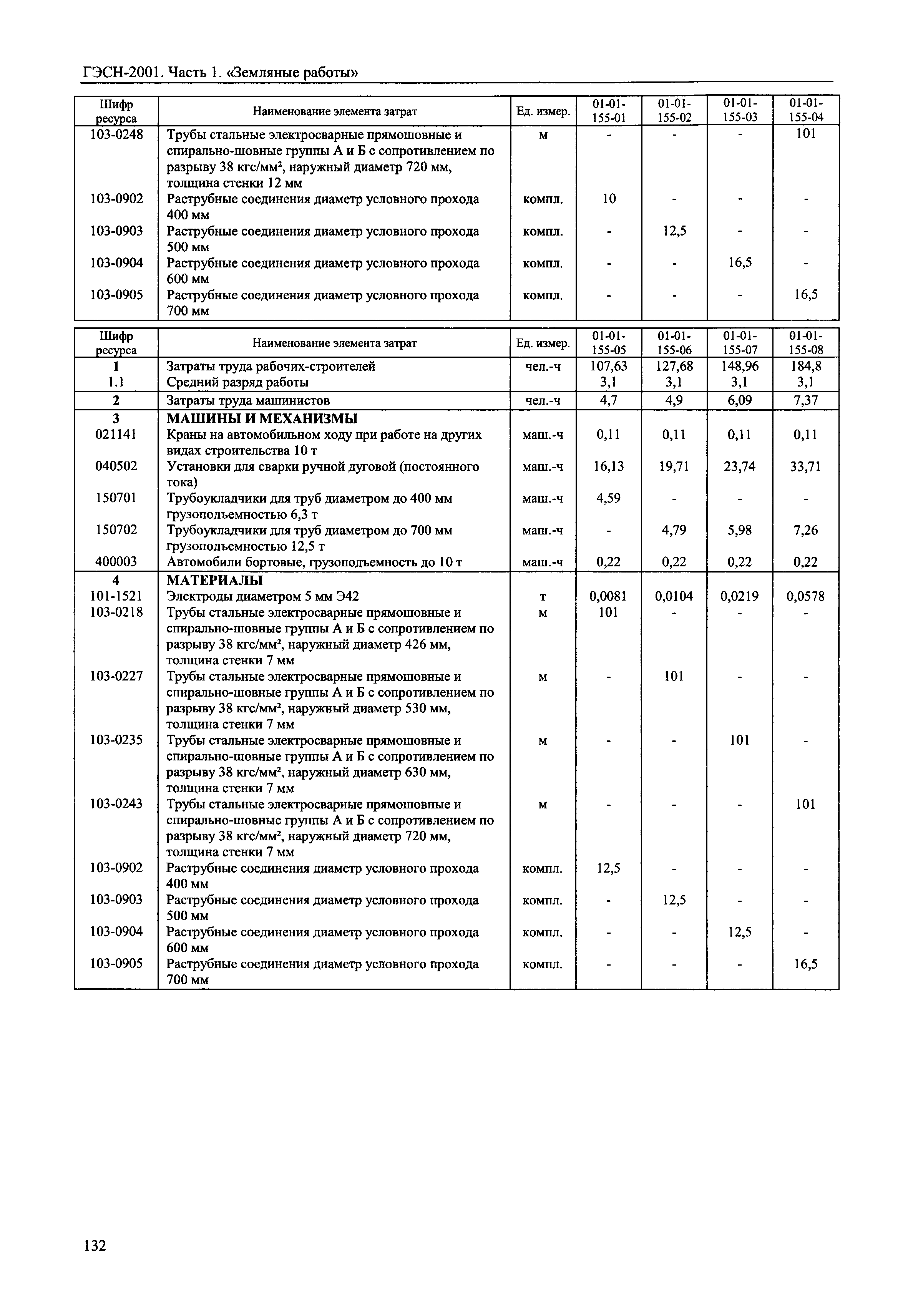 ГЭСН 2001-01