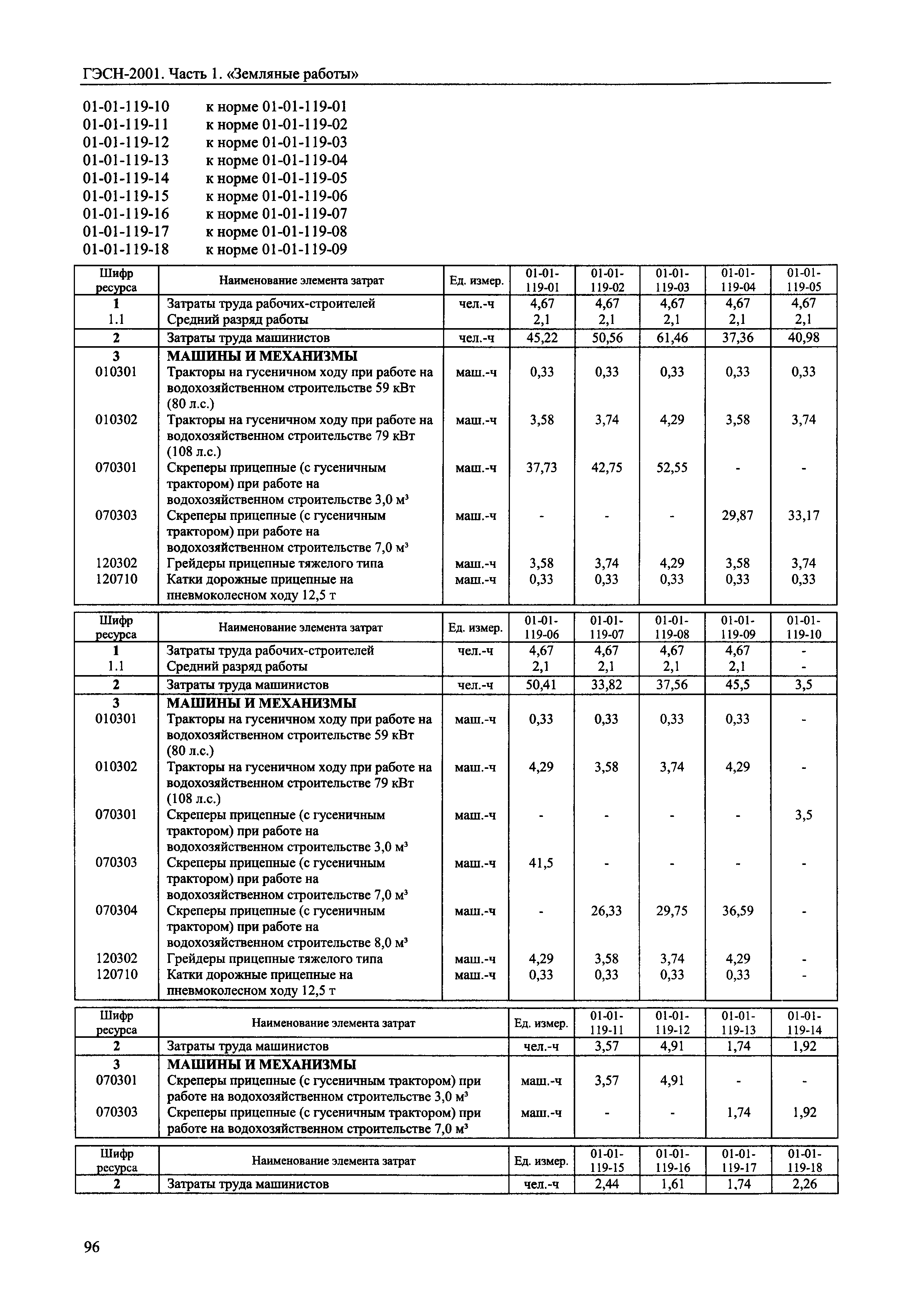 ГЭСН 2001-01