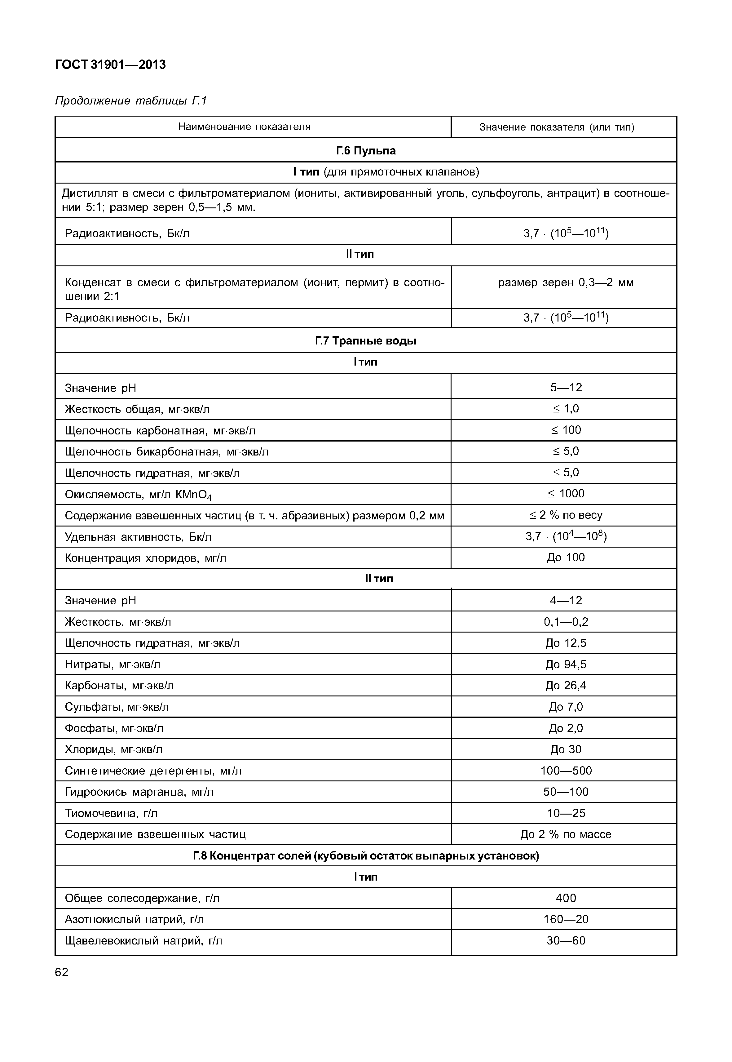 ГОСТ 31901-2013