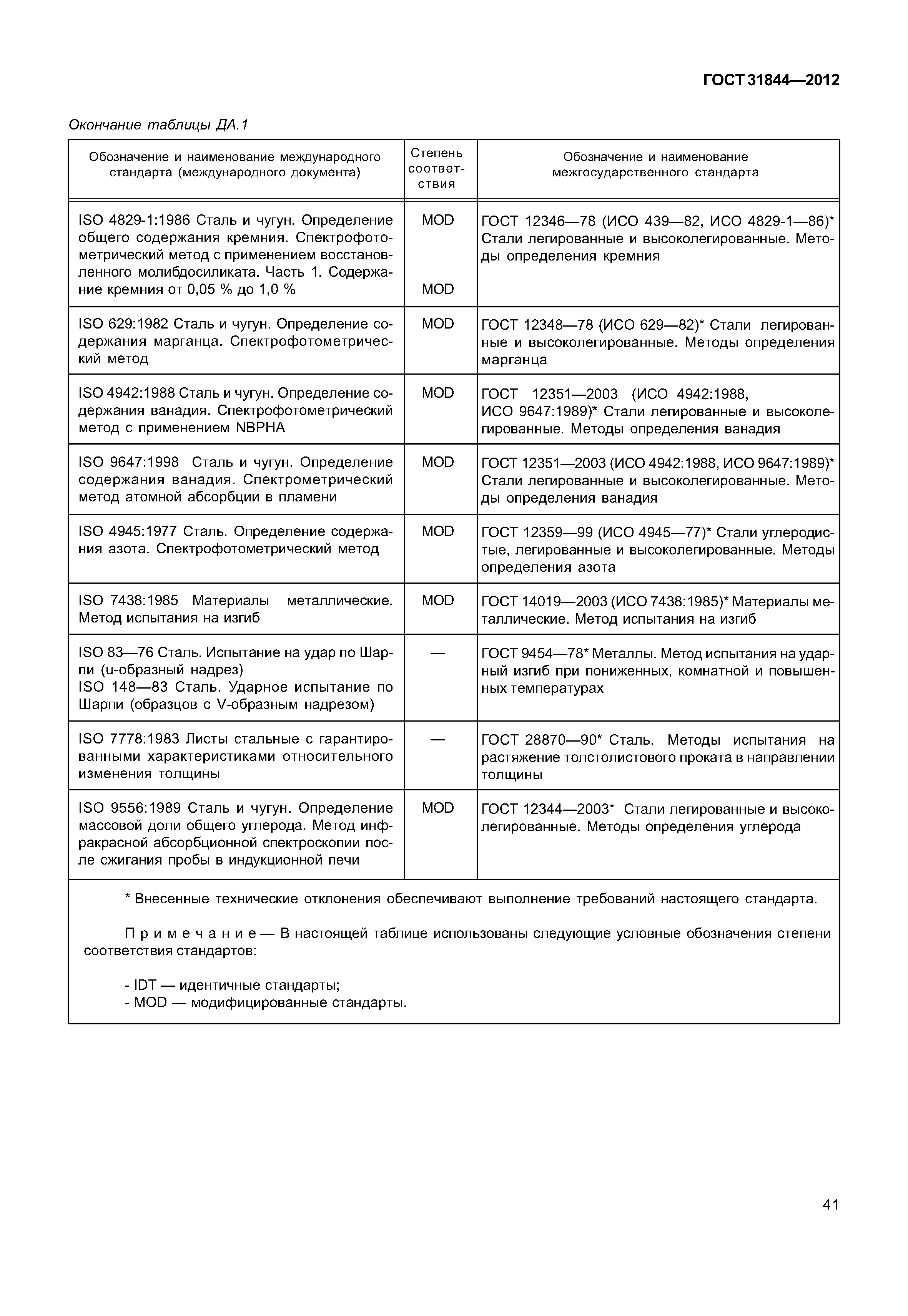 ГОСТ 31844-2012