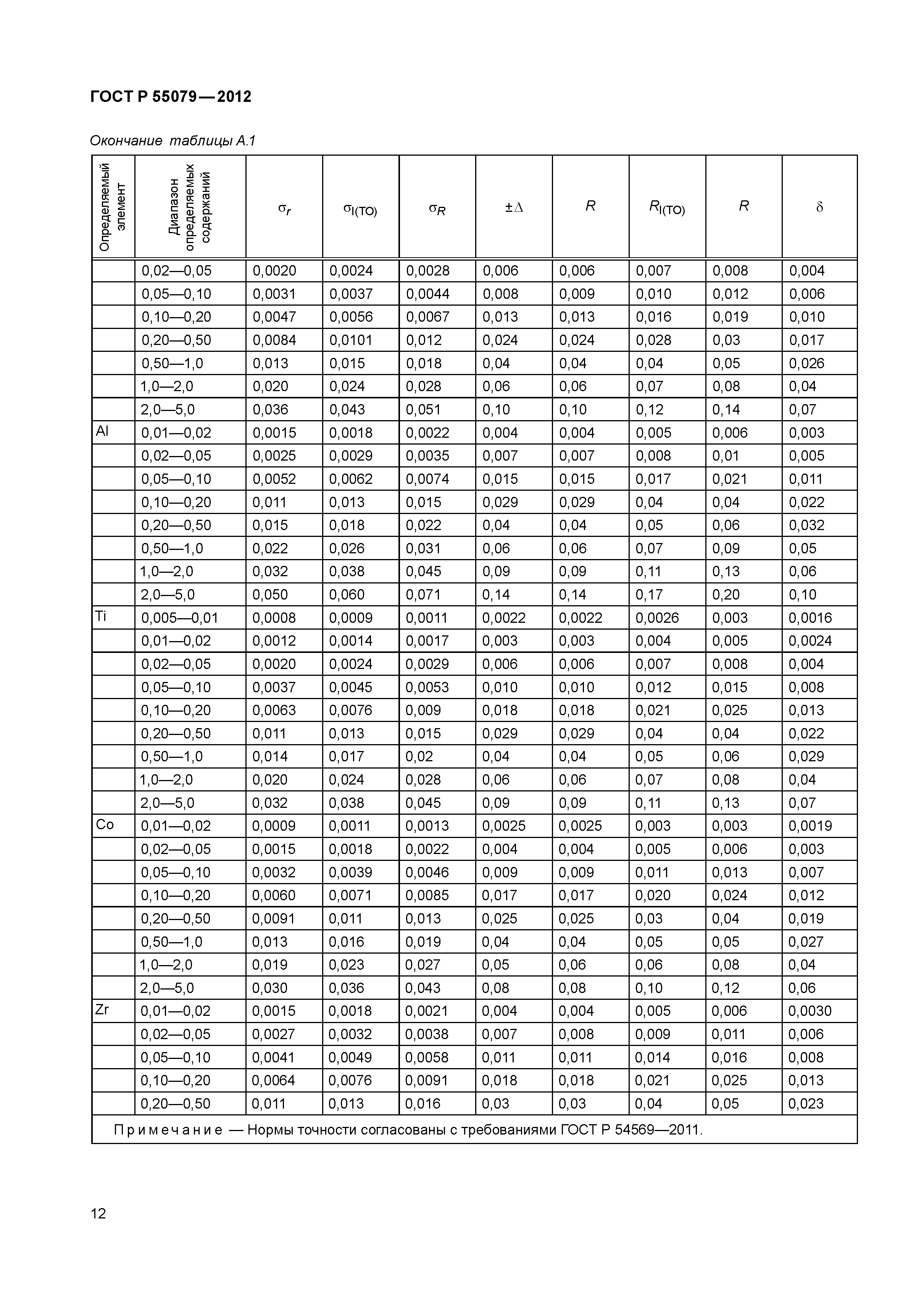 ГОСТ Р 55079-2012